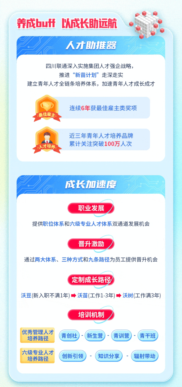 <p>养成buff以成长助远航</p>
<p>人才助推器</p>
<p>四川联通深入实施集团人才强企战略，</p>
<p>推进“新苗计划”走深走实</p>
<p>建立青年人才全链条培养体系，加速青年人才成长成才</p>
<p>最佳雇文</p>
<p>连续6年获最佳雇主类奖项</p>
<p>近三年青年人才培养品牌<br/>累计关注突破100万人次</p>
<p>成长加速度</p>
<p>职业发展</p>
<p>提供职位体系和六级专业人才体系双通道发展机会</p>
<p>晋升激励</p>
<p>通过两大体系、三种方式和九条路径为员工提供晋升机会</p>
<p>定制成长路径</p>
<p>沃豆(新入职不满1年)→沃苗(工作1-3年)沃树(工作满3年)</p>
<p>优秀管理人才<br/>培养路径</p>
<p>六级专业人才<br/>培养路径</p>
<p>培训机制</p>
<p>青创社</p>
<p>新生营</p>
<p>青训营</p>
<p>创新引领<br/>知识分享</p>
<p>青干班<br/>辐射带动</p>

