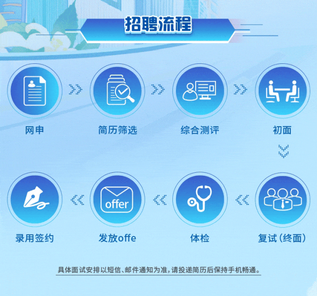 <p>网申简历筛选综合测评</p>
<p>店offer )iC (oY</p>
<p>录用签约发放offe体检</p>
<p>具体面试安排以短信、邮件通知为准,请投递简历后保持手机畅通。</p>

<table>
<tr><td rowspan="2"></td>
<td colspan="2">招聘流程</td>
</tr>
<tr><td></td>
<td rowspan="2"></td>
</tr>
<tr><td colspan="2">V</td>
</tr>
<tr><td></td>
<td colspan="2">3> 0 )>> (8</td>
</tr>
</table>
