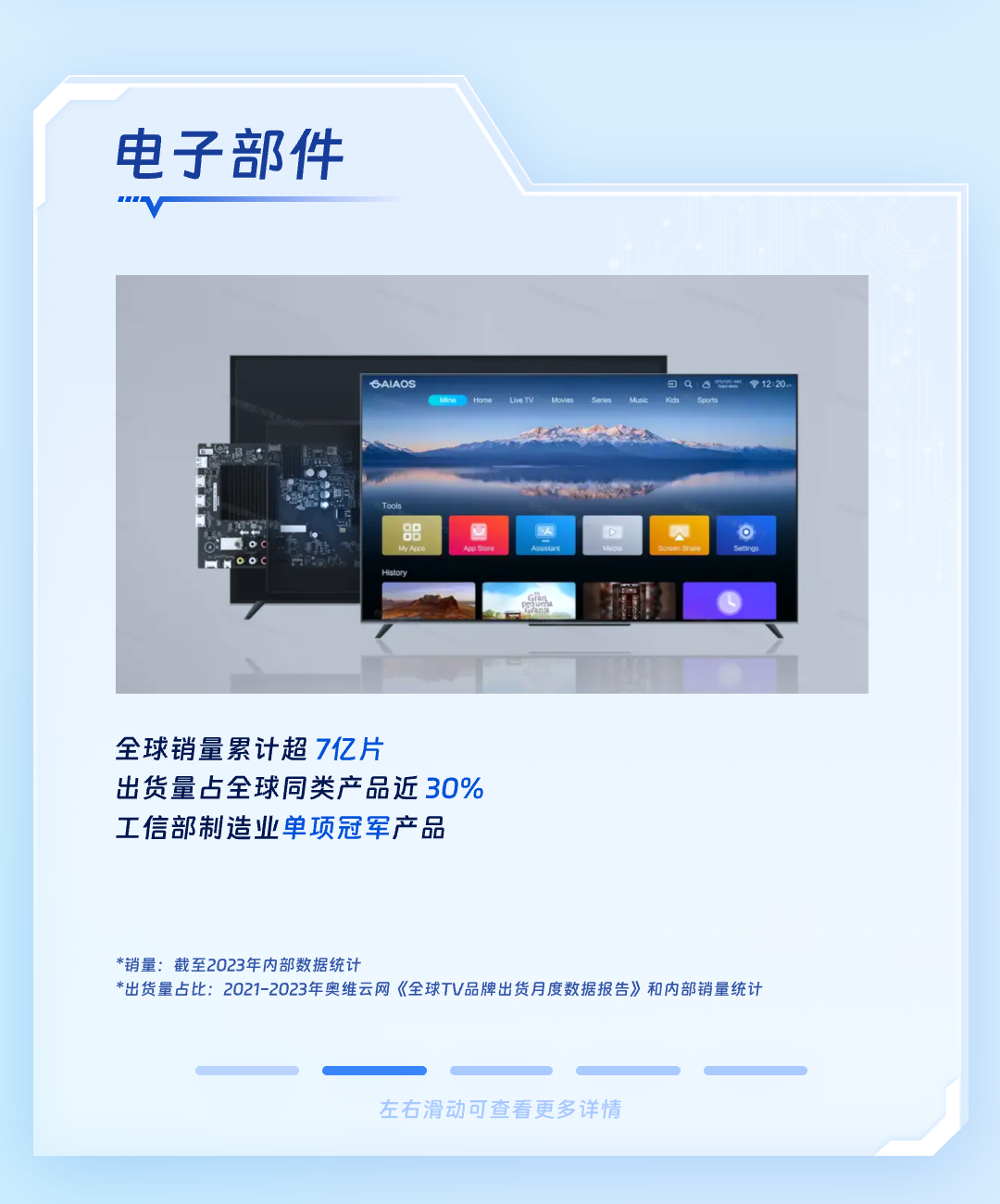 <p>电子部件</p>
<p>.V</p>
<p>6AIAOS3Qon令12:20</p>
<p>Mina Home LveTV Movies Sernes Muac Kad Spors</p>
<p>Tools</p>
<p>人D。</p>
<p>o 0..M ACAppSoreScroen Shnare</p>
<p>MOO</p>
<p>History</p>
<p>_</p>
<p>全球销量累计超7亿片</p>
<p>出货量占全球同类产品近30%</p>
<p>工信部制造业单项冠军产品</p>
<p>*销量:截至2023年内部数据统计</p>
<p>*出货量占比: 2021-2023年奥维云网《全球TV品牌出货月度数据报告》和内部销量统计</p>
<p>左右滑动可查看更多详情</p>
