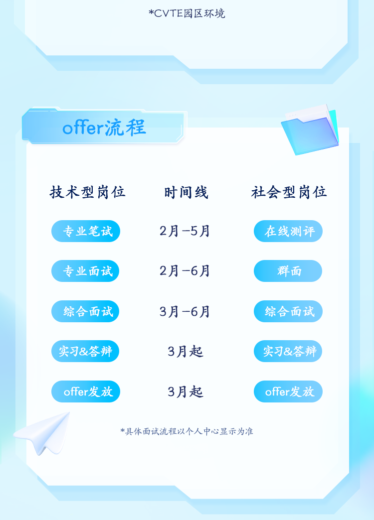 <p>*CVTE园区环境</p>
<p>offer流程</p>
<p>技术型岗位时间线社会型岗位</p>
<p>专业笔试2月-5月在线测评</p>
<p>专业面试2月-6月群面</p>
<p>综合面试3月-6月综合面试</p>
<p>实习&答辨 )3月起实习&答辩</p>
<p>offer发放3月起offer发放</p>
<p>*具体面试流程以个人中心显示为准</p>
