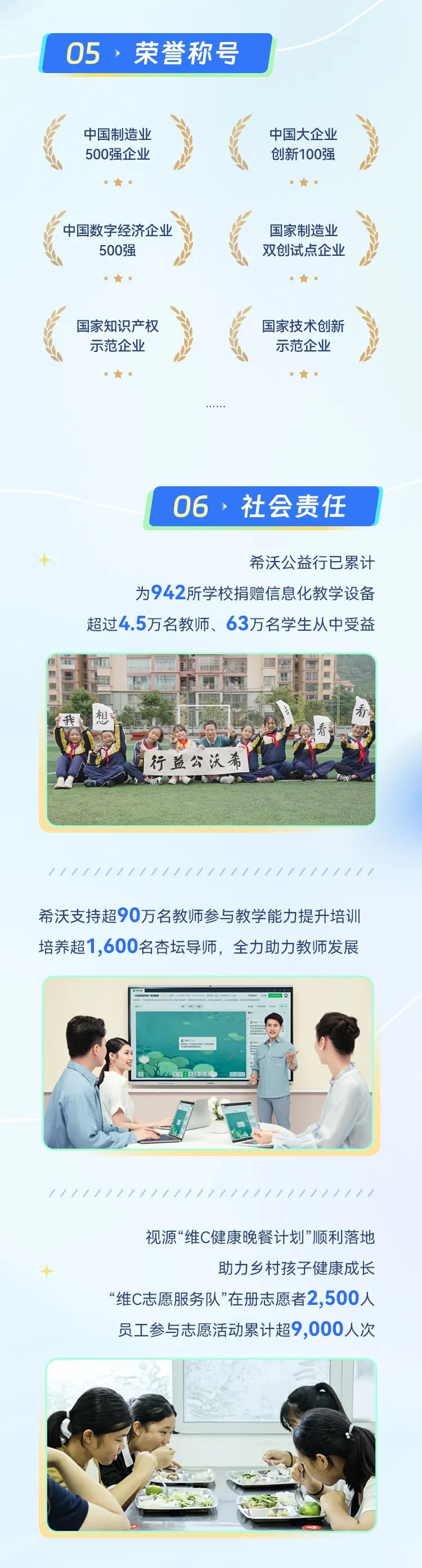 <p>05,荣誉称号</p>
<p>汽中国制造业》(中国大企业</p>
<p>500强企业创新100强</p>
<p>      </p>
<p>中国数字经济企业点国家制造业</p>
<p>500强双创试点企业</p>
<p>      </p>
<p>国家知识产权国家技术创新</p>
<p>示范企业示范企业业</p>
<p>      </p>
<p>06,社会责任</p>
<p>十希沃公益行已累计</p>
<p>为942所学校捐赠信息化教学设备</p>
<p>超过4.5万名教师、63万名学生从中受益</p>
<p>我想识看</p>
<p>看</p>
<p>行益公沃希</p>
<p>/////////////////////////////</p>
<p>希沃支持超90万名教师参与教学能力提升培训</p>
<p>培养超1 ,600名杏坛导师,全力助力教师发展</p>
<p>以国网产 P O。</p>
<p>t ...</p>
<p>/////////////////1///////////</p>
<p>视源“维C健康晚餐计划"顺利落地</p>
<p>十助力乡村孩子健康成长</p>
<p>“维C志愿服务队”在册志愿者2,500人</p>
<p>员工参与志愿活动累计超9,000人次</p>

