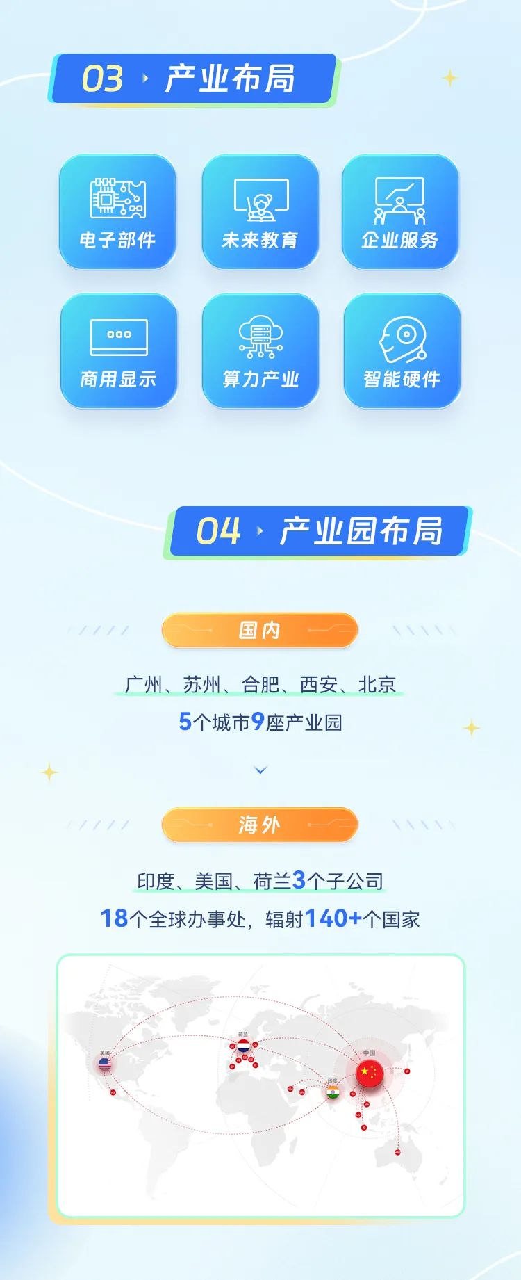 <p>03,产业布局十</p>
<p>星</p>
<p>单88</p>
<p>电子部件未来教育企业服务</p>
<p>000</p>
<p>5</p>
<p>商用显示算力产业智能硬件</p>
<p>04,产业园布局</p>
<p>国内</p>
<p>广州、苏州、合肥、西安、北京</p>
<p>5个城市9座产业园</p>
<p>十</p>
<p>海外</p>
<p>印度、美国、荷兰3个子公司</p>
<p>18个全球办事处,辐射140+个国家</p>
<p>些</p>
