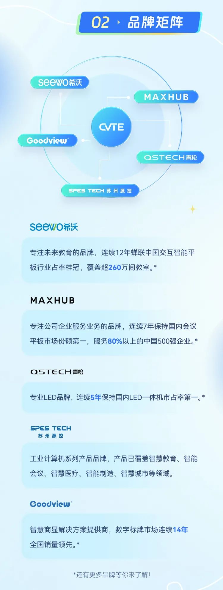 <p>02,品牌矩阵</p>
<p>seewo希沃</p>
<p>MAXHUB</p>
<p>CVTE</p>
<p>Goodvicw</p>
<p>OST ECH青松</p>
<p>( SPES TECH苏州源控</p>
<p>十</p>
<p>seevo希沃</p>
<p>专注未来教育的品牌,连续12年蝉联中国交互智能平</p>
<p>板行业占率桂冠,覆盖超260万间教室。*</p>
<p>MAXHUB</p>
<p>专注公司企业服务业务的品牌,连续7年保持国内会议</p>
<p>平板市场份额第一,服务80%以上的中国500强企业。*</p>
<p>QST∈CH青松</p>
<p>专业LED品牌,连续5年保持国内LED- -体机市占率第一。*</p>
<p>SPESTECH</p>
<p>苏州源控</p>
<p>工业计算机系列产品品牌,产品已覆盖智慧教育、智能</p>
<p>会议、智慧医疗、智能制造、智慧城市等领域。</p>
<p>Goodview</p>
<p>智慧商显解决方案提供商,数字标牌市场连续14年</p>
<p>全国销量领先。*</p>
<p>*还有更多品牌等你来了解!</p>
