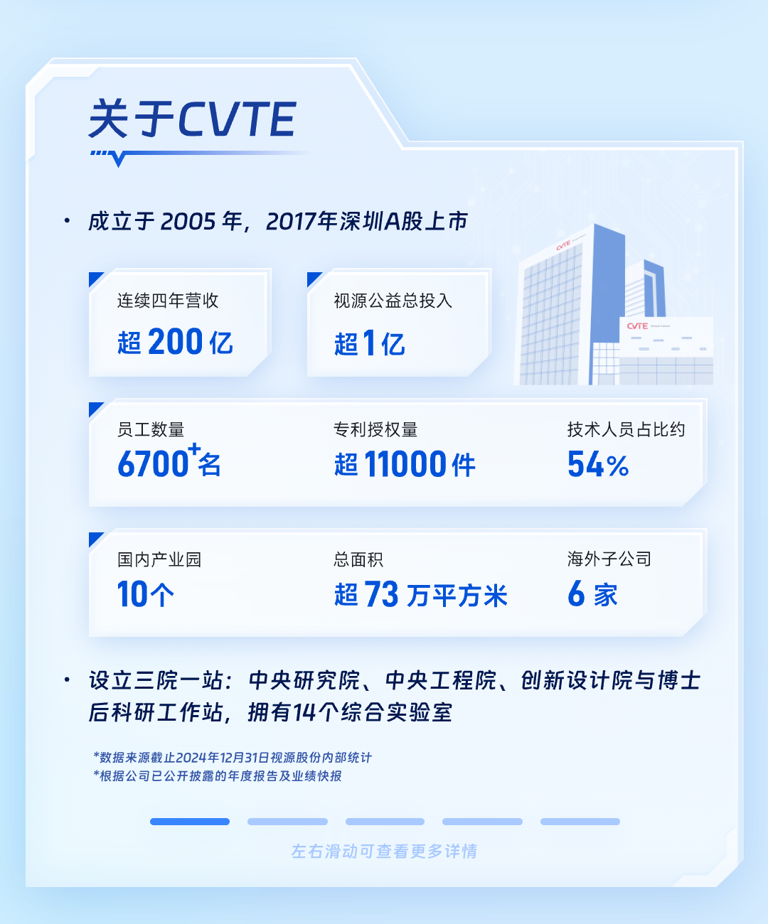 <p>关于CVTE</p>
<p>成立于2005年，2017年深圳A股上市</p>
<p>连续四年营收<br/>超200亿</p>
<p>视源公益总投入<br/>超1亿</p>
<p>员工数量<br/>6700*名</p>
<p>专利授权量</p>
<p>超11000件</p>
<p>技术人员占比约<br/>54%</p>
<p>国内产业园</p>
<p>10个</p>
<p>总面积</p>
<p>超73万平方米</p>
<p>海外子公司</p>
<p>6家</p>
<p>设立三院一站:中央研究院、中央工程院、创新设计院与博士<br/>后科研工作站，拥有14个综合实验室</p>
<p>*数据来源截止2024年12月31日视源股份内部统计<br/>*根据公司已公开披露的年度报告及业绩快报</p>
<p>左右滑动可查看更多详情</p>
