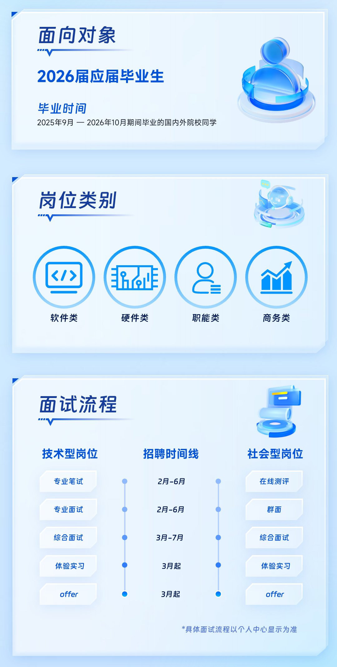 <p>面试流程</p>
<p>号</p>
<p>技术型岗位招聘时间线社会型岗位</p>
<p>专业笔试2月-6月在线测评</p>
<p>专业面试2月-6月群面</p>
<p>综合面试3月-7月综合面试</p>
<p>体验实习3月起体验实习</p>
<p>offer3月起Coffer</p>
<p>*具体面试流程以个人中心显示为准</p>

<table>
<tr><td>面向对象2026届应届毕业生1 )毕业时间2025年9月一2026年10月期间毕业的国内外院校同学</td>
</tr>
<tr><td></td>
</tr>
<tr><td>岗位类别 S OS(1 (招作) Q) (1 )C三软件类 硬件类 职能类 商务类</td>
</tr>
<tr><td></td>
</tr>
</table>
