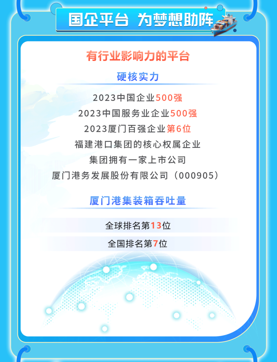 <p>国企平台为梦想助阵</p>
<p>有行业影响力的平台<br/>硬核实力</p>
<p>2023中国企业500强</p>
<p>2023中国服务业企业500强<br/>2023厦门百强企业第6位<br/>福建港口集团的核心权属企业</p>
<p>集团拥有一家上市公司</p>
<p>厦门港务发展股份有限公司(000905)</p>
<p>厦门港集装箱吞吐量</p>
<p>全球排名第13位<br/>全国排名第7位</p>
