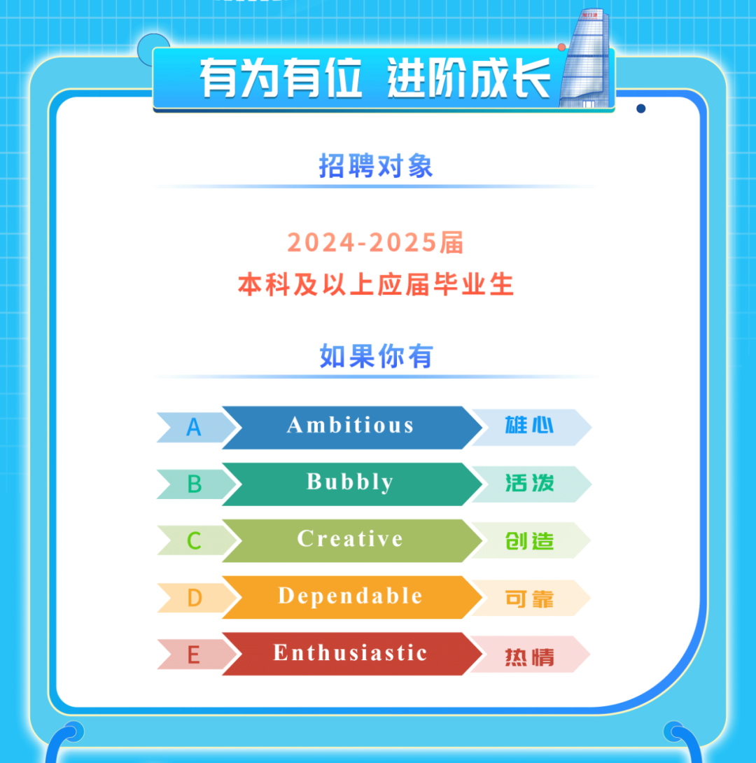 <p>招聘对象</p>
<p>2024-2025届</p>
<p>本科及以,上应届毕业生</p>
<p>如果你有</p>
<p>AAmbitious雄心</p>
<p>BBubbly活泼</p>
<p>CCreative创造</p>
<p>Dependable可靠</p>
<p>>EEnthusiastic热情</p>

<table>
<tr><td colspan="2"></td>
<td></td>
</tr>
<tr><td></td>
<td rowspan="2">有为有位进阶成长</td>
<td></td>
</tr>
<tr><td></td>
<td></td>
</tr>
<tr><td></td>
<td></td>
<td></td>
</tr>
</table>
