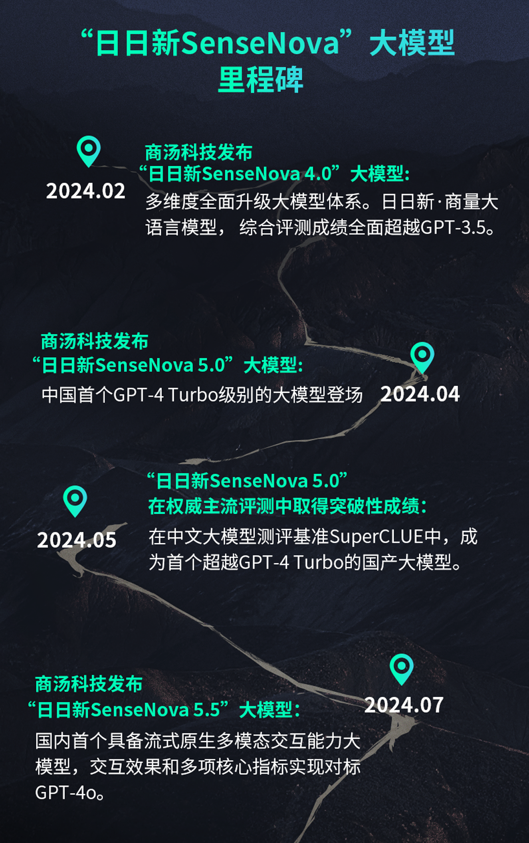 <p>&ldquo;日日新SenseNova&rdquo;大模型</p>
<p>里程碑</p>
<p>2024.02</p>
<p>商汤科技发布</p>
<p>&lsquo;日日新SenseNova4.0&rdquo;大模型:</p>
<p>多维度全面升级大模型体系。日日新&middot;商量大<br/>语言模型，综合评测成绩全面超越GPT-3.5。</p>
<p>商汤科技发布</p>
<p>&ldquo;日日新SenseNova5.0&rdquo;大模型:</p>
<p>中国首个GPT-4 Turbo级别的大模型登场<br/>2024.04</p>
<p>2024.05</p>
<p>&ldquo;日日新SenseNova 5.0&rdquo;</p>
<p>在权威主流评测中取得突破性成绩:</p>
<p>在中文大模型测评基准SuperCLUE中，成<br/>为首个超越GPT-4Turbo的国产大模型。</p>
<p>商汤科技发布</p>
<p>o</p>
<p>&ldquo;日日新SenseNova 5.5&rdquo;大模型:</p>
<p>2024.07</p>
<p>国内首个具备流式原生多模态交互能力大</p>
<p>模型，交互效果和多项核心指标实现对标</p>
<p>GPT-4O.</p>
