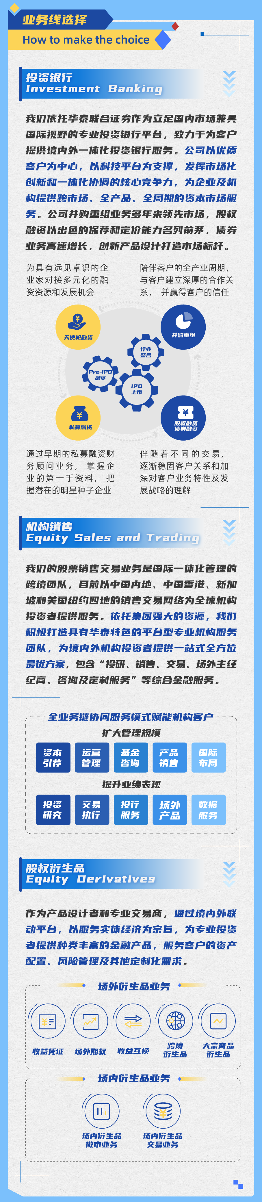 <p>业务线选择</p>
<p>How to make the choice</p>
<p>投资银行</p>
<p>Investment<br/>Banking</p>
<p>我们依托华泰联合证券作为立足国内市场兼具<br/>国际视野的专业投资银行平台，致力于为客户<br/>提供境内外一体化投资银行服务。公司以优质<br/>客户为中心，以科技平台为支撑，发挥市场化<br/>创新和一体化协调的核心竞争力，为企业及机<br/>构提供跨市场、全产品、全周期的资本市场服<br/>务。公司并购重组业务多年来领先市场，股权<br/>融资以出色的保荐和定价能力名列前茅，债券<br/>业务高速增长，创新产品设计打造市场标杆。</p>
<p>为具有远见卓识的企<br/>业家对接多元化的融<br/>资资源和发展机会</p>
<p>陪伴客户的全产业周期，<br/>与客户建立深厚的合作关<br/>系，并赢得客户的信任</p>
<p>天使轮融资</p>
<p>并购重组</p>
<p>行业</p>
<p>整合</p>
<p>Pre-1IPO</p>
<p>融资</p>
<p>IP0</p>
<p>上市</p>
<p>私募融资</p>
<p>￥</p>
<p>股权融资<br/>债券融资</p>
<p>通过早期的私募融资财<br/>务顾问业务，掌握企<br/>业的第一手资料，把<br/>握潜在的明星种子企业</p>
<p>伴随着不同的交易，<br/>逐渐稳固客户关系和加<br/>深对客户业务特性及发<br/>展战略的理解</p>
<p>机构销售</p>
<p>Equity Sales and Trading</p>
<p>我们的股票销售交易业务是国际一体化管理的<br/>跨境团队，目前以中国内地、中国香港、新加<br/>坡和美国纽约四地的销售交易网络为全球机构<br/>投资者提供服务。依托集团强大的资源，我们<br/>积极打造具有华泰特色的平台型专业机构服务<br/>团队，为境内外机构投资者提供一站式全方位<br/>最优方案，包含&ldquo;投研、销售、交易、场外主经<br/>纪商、咨询及定制服务&rdquo;等综合金融服务。</p>
<p>全业务链协同服务模式赋能机构客户</p>
<p>扩大管理规模</p>
<p>资本</p>
<p>引引荐</p>
<p>运营</p>
<p>管理</p>
<p>基金</p>
<p>咨询</p>
<p>产品</p>
<p>销售</p>
<p>国际</p>
<p>布局</p>
<p>提升业绩表现</p>
<p>投资</p>
<p>研究</p>
<p>交易</p>
<p>执行</p>
<p>投行</p>
<p>服务</p>
<p>场外</p>
<p>产品</p>
<p>数据</p>
<p>服务</p>
<p>股权衍生品</p>
<p>Equity Oerivatives</p>
<p>作为产品设计者和专业交易商，<br/>通过境内外联<br/>动平台，以服务实体经济为宗旨，为专业投资<br/>者提供种类丰富的金融产品，服务客户的资产<br/>配置、风险管理及其他定制化需求。</p>
<p>场外衍生品业务</p>
<p>跨境</p>
<p>收益凭证场外期权</p>
<p>收益互换</p>
<p>衍生品</p>
<p>场内衍生品业务</p>
<p>大宗商品<br/>衍生品</p>
<p>场内衍生品<br/>做市业务</p>
<p>场内衍生品<br/>交易业务</p>
