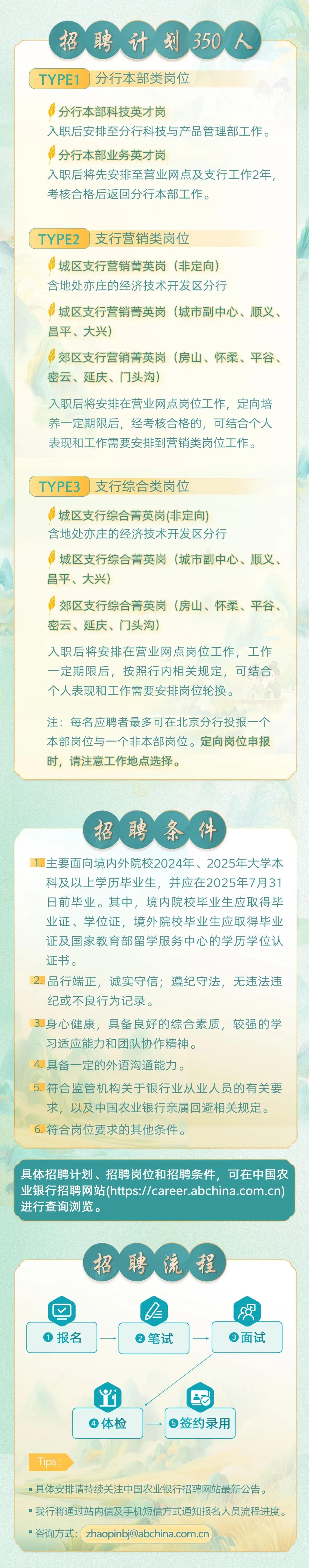 <p>招聘计划350人<br/>TYPE1</p>
<p>分行本部类岗位</p>
<p>分行本部科技英才岗</p>
<p>入职后安排至分行科技与产品管理部工作。<br/>分行本部业务英才岗</p>
<p>入职后将先安排至营业网点及支行工作2年，<br/>考核合格后返回分行本部工作。</p>
<p>TYPE2</p>
<p>支行营销类岗位</p>
<p>城区支行营销菁英岗(非定向)</p>
<p>含地处亦庄的经济技术开发区分行</p>
<p>++</p>
<p>城区支行营销菁英岗<br/>(城市副中心、顺义、<br/>昌平、大兴)</p>
<p>郊区支行营销菁英岗(房山、怀柔、平谷、<br/>密云、延庆、门头沟)</p>
<p>入职后将安排在营业网点岗位工作，定向培<br/>养一定期限后，经考核合格的，可结合个人<br/>表现和工作需要安排到营销类岗位工作。</p>
<p>TYPE3</p>
<p>支行综合类岗位</p>
<p>城区支行综合菁英岗(非定向)</p>
<p>含地处亦庄的经济技术开发区分行</p>
<p>城区支行综合菁英岗(城市副中心、顺义、<br/>昌平、大兴)</p>
<p>郊区支行综合菁英岗(房山、怀柔、平谷、<br/>密云、延庆、门头沟)</p>
<p>入职后将安排在营业网点岗位工作，工作<br/>一定期限后，按照行内相关规定，可结合<br/>个人表现和工作需要安排岗位轮换。</p>
<p>注:每名应聘者最多可在北京分行投报</p>
<p>本部岗位与一个非本部岗位。定向岗位申报<br/>时，请注意工作地点选择。</p>
<p>招聘条件</p>
<p>1.主要面向境内外院校2024年、2025年大学本<br/>科及以上学历毕业生，并应在2025年7月31<br/>日前毕业。其中，境内院校毕业生应取得毕<br/>业证、学位证，境外院校毕业生应取得毕业<br/>证及国家教育部留学服务中心的学历学位认<br/>证书。</p>
<p>2.品行端正，诚实守信;遵纪守法，无违法违<br/>纪或不良行为记录。</p>
<p>3.身心健康，具备良好的综合素质，较强的学<br/>习适应能力和团队协作精神。</p>
<p>4.具备一定的外语沟通能力。</p>
<p>5.符合监管机构关于银行业从业人员的有关要</p>
<p>求，以及中国农业银行亲属回避相关规定。<br/>6.符合岗位要求的其他条件。</p>
<p>具体招聘计划、招聘岗位和招聘条件，可在中国农<br/>业银行招聘网站(https://career.abchina.com.cn)<br/>进行查询浏览。</p>
<p>招聘流程</p>
<p>报名</p>
<p>笔试</p>
<p>面试</p>
<p>体检</p>
<p>签约录用</p>
<p>Tips</p>
<p>具体安排请持续关注中国农业银行招聘网站最新公告。</p>
<p>我行将通过站内信及手机短信方式通知报名人员流程进度。<br/>咨询方式:zhaopinbj@abchina.com.cn</p>
