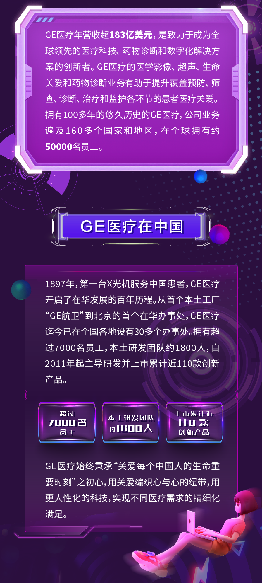 GE医疗年营收超183亿美元，是致力于成为全\\n球领先的医疗科技、药物诊断和数字化解决方\\n案的创新者。GE医疗的医学影像、超声、生命\\n关爱和药物诊断业务有助于提升覆盖预防、筛\\n查、诊断、治疗和监护各环节的患者医疗关爱。\\n拥有100多年的悠久历史的GE医疗，公司业务\\n遍及160多个国家和地区，在全球拥有约\\n50000名员工。\\nGE医疗在中国\\n1897年，第一台X光机服务中国患者,GE医疗\\n开启了在华发展的百年历程。从首个本土工厂\\n“GE航卫”到北京的首个在华办事处,GE医疗\\n迄今已在全国各地设有30多个办事处。拥有超\\n过7000名员工,本土研发团队约1800人,自\\n2011年起主导研发并上市累计近110款创新\\n产品。\\n超过\\n本土研发团队\\n上市累计近\\n7000\\n100款\\n员工\\n约1800人\\n创新产品\\nGE医疗始终秉承“关爱每个中国人的生命重\\n要时刻”之初心,用关爱编织心与心的纽带,用\\n更人性化的科技,实现不同医疗需求的精细化\\n满足。\\n