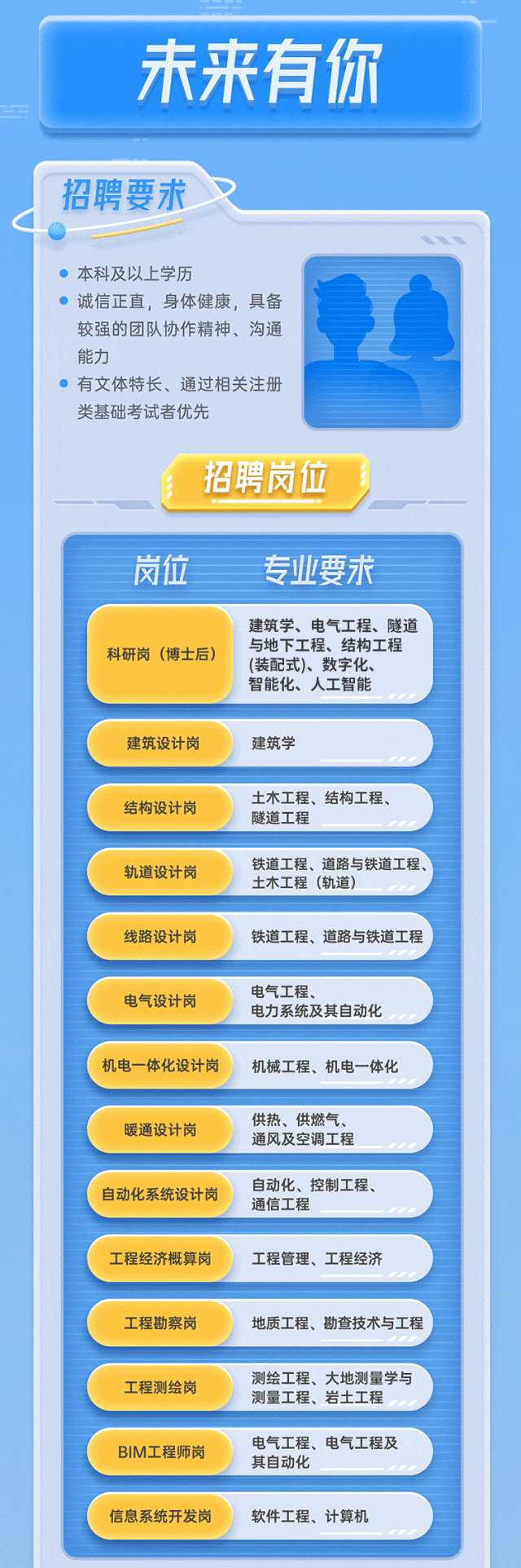 <p>未来有你</p>
<p>招聘要求</p>
<p>本科及以上学历</p>
<p>诚信正直，身体健康，具备<br/>较强的团队协作精神、沟通<br/>能力</p>
<p>有文体特长、通过相关注册<br/>类基础考试者优先</p>
<p>招聘岗位</p>
<p>岗位</p>
<p>专业要求</p>
<p>科研岗(博士后)</p>
<p>建筑学、电气工程、隧道<br/>与地下工程、结构工程<br/>(装配式)、数字化<br/>智能化、人工智能</p>
<p>建筑设计岗<br/>结构设计岗<br/>轨道设计岗<br/>线路设计岗<br/>电气设计岗<br/>机电一体化设计岗</p>
<p>暖通设计岗<br/>自动化系统设计岗<br/>工程经济概算岗</p>
<p>建筑学</p>
<p>土木工程、结构工程、<br/>隧道工程</p>
<p>铁道工程、道路与铁道工程<br/>土木工程(轨道)</p>
<p>铁道工程、道路与铁道工程</p>
<p>电气工程</p>
<p>电力系统及其自动化</p>
<p>机械工程、机电一体化</p>
<p>供热、供燃气.<br/>通风及空调工程</p>
<p>自动化、控制工程<br/>通信工程</p>
<p>工程管理、工程经济</p>
<p>工程勘察岗<br/>工程测绘岗<br/>BIM工程师岗<br/>信息系统开发岗</p>
<p>地质工程、勘查技术与工程</p>
<p>测绘工程、大地测量学与<br/>测量工程、岩土工程</p>
<p>电气工程、电气工程及<br/>其自动化</p>
<p>软件工程、计算机</p>
