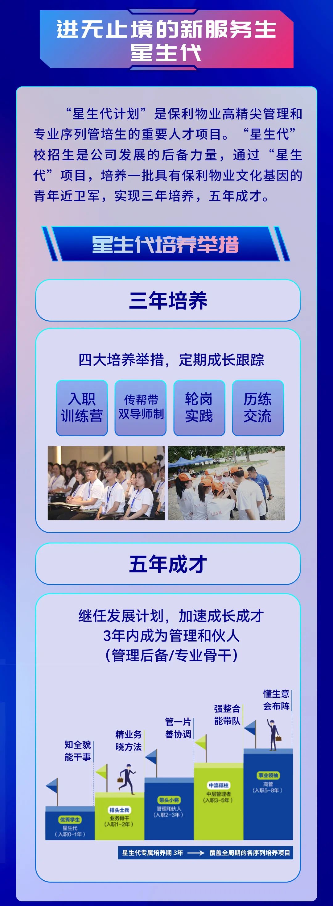 <p>进无止境的新服务生</p>
<p>星生代</p>
<p>“星生代计划”是保利物业高精尖管理和<br/>专业序列管培生的重要人才项目。“星生代’<br/>校招生是公司发展的后备力量，通过“星生<br/>代”项目，培养一批具有保利物业文化基因的<br/>青年近卫军，实现三年培养，五年成才。</p>
<p>星生代培养举措</p>
<p>三年培养</p>
<p>四大培养举措，定期成长跟踪</p>
<p>入职</p>
<p>训练营</p>
<p>传帮带<br/>双导师制</p>
<p>轮岗</p>
<p>实践</p>
<p>历练</p>
<p>交流</p>
<p>五年成才</p>
<p>继任发展计划，加速成长成才</p>
<p>3年内成为管理和伙人<br/>(管理后备/专业骨干)</p>
<p>知全貌</p>
<p>能干事</p>
<p>优秀学生</p>
<p>(入职O-1年<br/>星生代</p>
<p>精业务</p>
<p>晓方法</p>
<p>管一片</p>
<p>善协调</p>
<p>强整合</p>
<p>能带队</p>
<p>懂生意<br/>会布阵</p>
<p>排头士兵<br/>业务骨<br/>(入职1-2年</p>
<p>带头小将<br/>管理和伙<br/>(入职2-3年</p>
<p>中流砥柱<br/>中层管理者<br/>(入职3-5年)</p>
<p>事业领袖</p>
<p>高管<br/>(入职5<br/>-8年</p>
<p>星生代专属培养期 3年一覆盖全周期的各序列培养项目</p>
