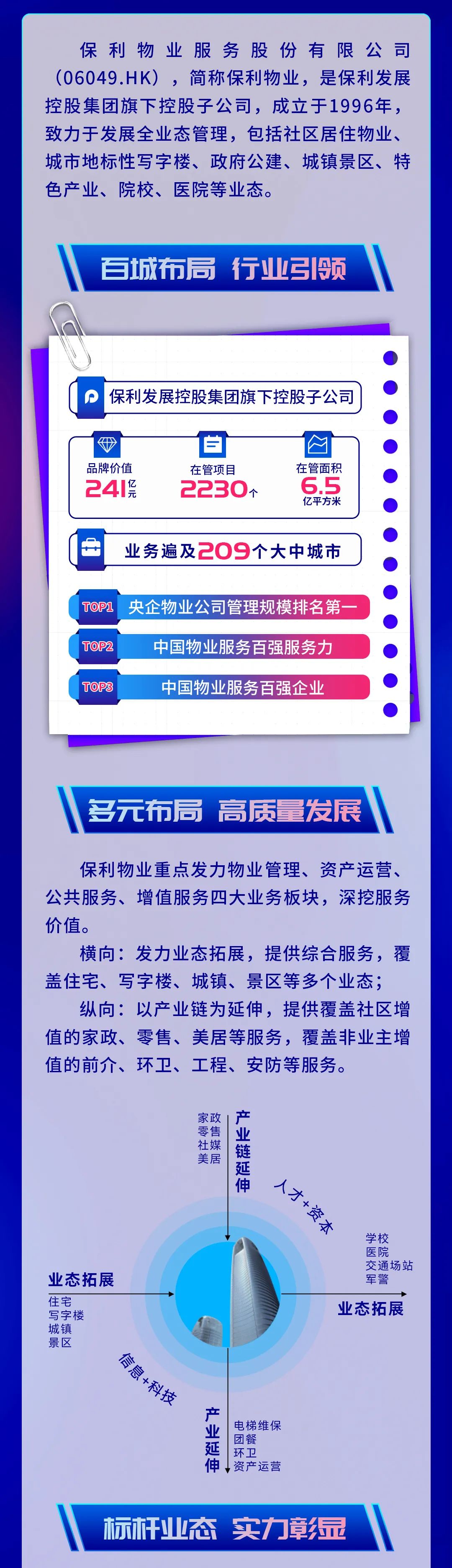 <p>保利物业服务股份有限公司<br/>(06049.HK)，简称保利物业，是保利发展<br/>控股集团旗下控股子公司，成立于1996年，<br/>致力于发展全业态管理，包括社区居住物业、<br/>城市地标性写字楼、政府公建、城镇景区、特<br/>色产业、院校、医院等业态。</p>
<p>百城布局 行业引领</p>
<p>保利发展控股集团旗下控股子公司</p>
<p>品牌价值<br/>24I侥</p>
<p>F<br/>在管项目<br/>2230个</p>
<p>在管面积</p>
<p>6.5</p>
<p>亿平方米</p>
<p>业务遍及209个大中城市</p>
<p>TOP1 央企物业公司管理规模排名第-<br/>TOP2</p>
<p>中国物业服务百强服务力</p>
<p>TOP3</p>
<p>中国物业服务百强企业</p>
<p>多元布局 高质量发展</p>
<p>保利物业重点发力物业管理、资产运营、<br/>公共服务、增值服务四大业务板块，深挖服务<br/>价值。</p>
<p>横向:发力业态拓展，提供综合服务，覆<br/>盖住宅、写字楼、城镇、景区等多个业态;</p>
<p>纵向:以产业链为延伸，提供覆盖社区增<br/>值的家政、零售、美居等服务，覆盖非业主增<br/>值的前介、环卫、工程、安防等服务。</p>
<p>业态拓展</p>
<p>住宅</p>
<p>写字楼</p>
<p>城镇</p>
<p>景区</p>
<p>信息+科技</p>
<p>家政</p>
<p>零售</p>
<p>社媒</p>
<p>美居</p>
<p>产业链延伸</p>
<p>人才+资本<br/>学校</p>
<p>医院</p>
<p>交通场站<br/>军警</p>
<p>业态拓展</p>
<p>产业延</p>
<p>伸</p>
<p>电梯维保<br/>团餐</p>
<p>环卫</p>
<p>资产运营</p>
<p>标杆业态实力章彰显</p>
