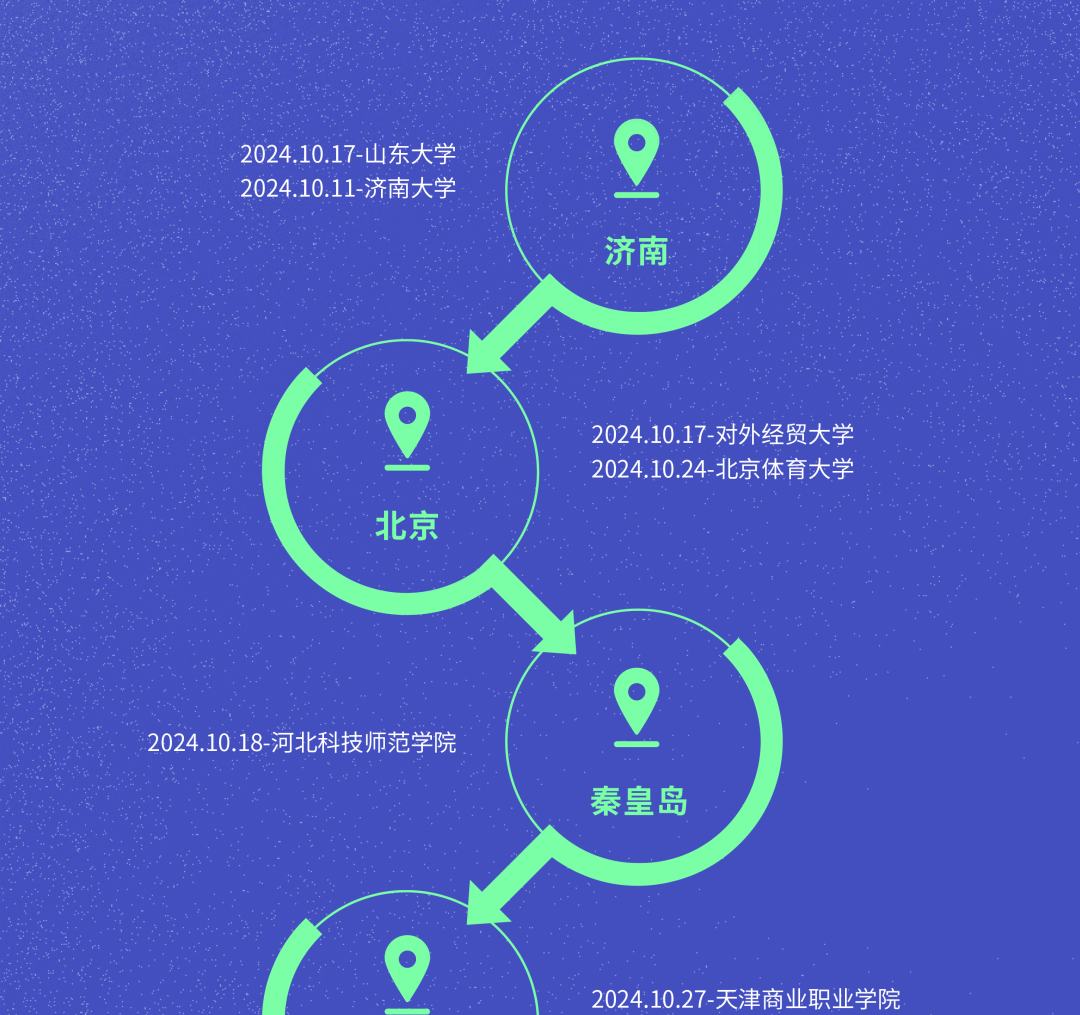 <p>2024.10.17-山东大学<br/>2024.10.11-济南大学</p>
<p>济南</p>
<p>C</p>
<p>2024.10.17-对外经贸大学<br/>2024.10.24-北京体育大学</p>
<p>北京</p>
<p>2024.10.18-河北科技师范学院</p>
<p>秦皇岛</p>
<p>2024.10.27-天津商业职业学院</p>
