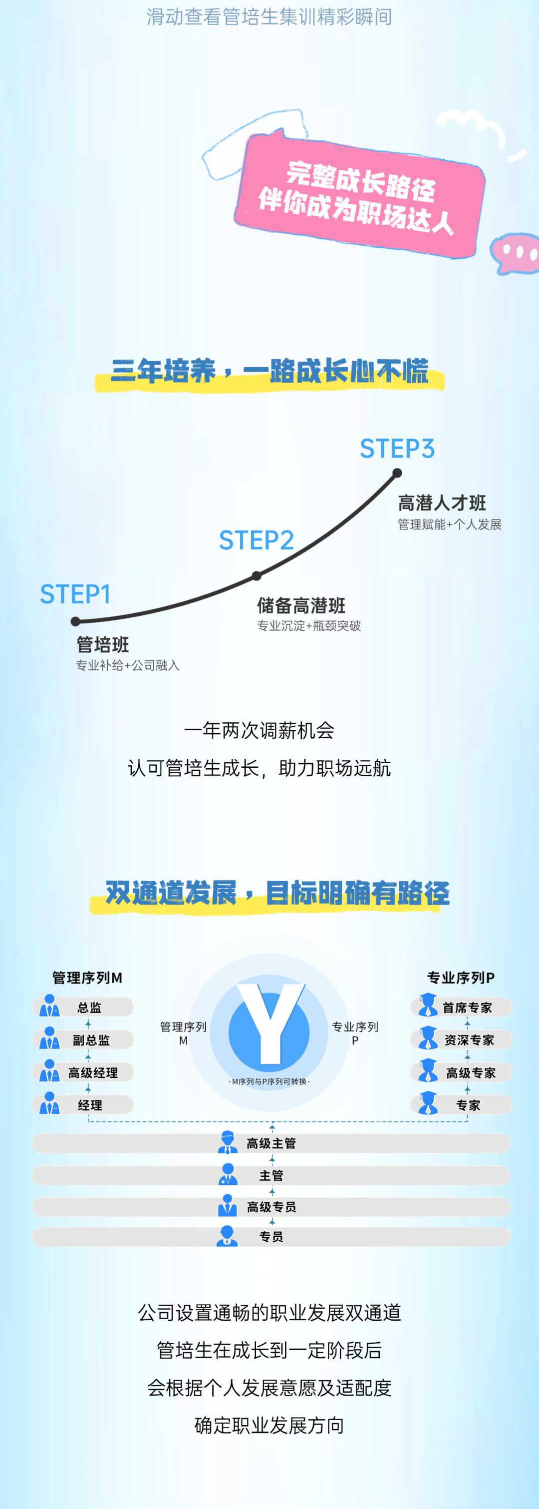 <p>滑动查看管培生集训精彩瞬间</p>
<p>完整成长路径<br/>伴你成为职场达人</p>
<p>三年培养，一路成长心不慌</p>
<p>STEP3</p>
<p>STEP2</p>
<p>高潜人才班<br/>管理赋能+个人发展</p>
<p>STEP1</p>
<p>管培班</p>
<p>专业补给+公司融入</p>
<p>储备高潜班<br/>专业沉淀+瓶颈突破</p>
<p>一年两次调薪机会</p>
<p>认可管培生成长，助力职场远航</p>
<p>双通道发展，目标明确有路径</p>
<p>管理序列M</p>
<p>总监<br/> <br/>副总监<br/>A高级经理<br/> </p>
<p>经理</p>
<p>管理序列</p>
<p>M</p>
<p>专业序列</p>
<p>.M序列与P序列可转换.</p>
<p>专业序列F<br/>首席专家<br/>资深专家<br/> </p>
<p>高级专家<br/>又</p>
<p>专家</p>
<p> </p>
<p>高级主管</p>
<p>主管<br/>高级专员</p>
<p>专员</p>
<p>公司设置通畅的职业发展双通道<br/>管培生在成长到一定阶段后<br/>会根据个人发展意愿及适配度<br/>确定职业发展方向</p>
