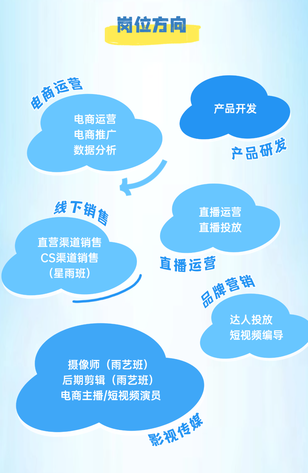 <p>岗位方向</p>
<p>运营</p>
<p>产品开发</p>
<p>电商运营</p>
<p>电商推广</p>
<p>数据分析产品研发</p>
<p>线下锅身直播运营</p>
<p>直播投放</p>
<p>直营渠道销售</p>
<p>CS渠道销售直播运营</p>
<p>(星雨班)</p>
<p>电营销</p>
<p>品</p>
<p>达人投放</p>
<p>短视频编导</p>
<p>摄像师(雨艺班)</p>
<p>后期剪辑(雨艺班)</p>
<p>电商主播/短视频演员</p>
<p>传护</p>
<p>影视</p>
