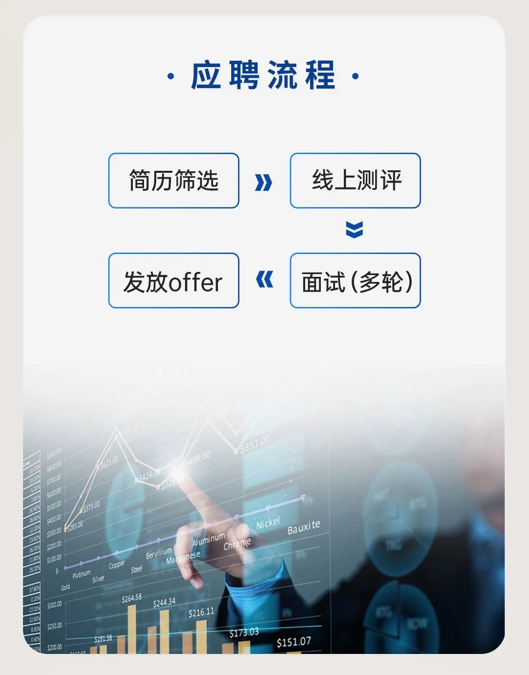 <p> 应聘流程</p>

<table>
<tr><td colspan="3">简历筛选</td>
<td>》</td>
<td>线上测评</td>
</tr>
<tr><td colspan="5">丫</td>
</tr>
<tr><td colspan="3">发放offer</td>
<td>《</td>
<td> 面试(多轮)</td>
</tr>
<tr><td colspan="5">3510售 Nickel BauxiteJuninun HhomeBenliwananseCOP stee 526458 52434</td>
</tr>
<tr><td></td>
<td>i</td>
<td colspan="3">5216.11 售5173.03i $151.07</td>
</tr>
</table>
