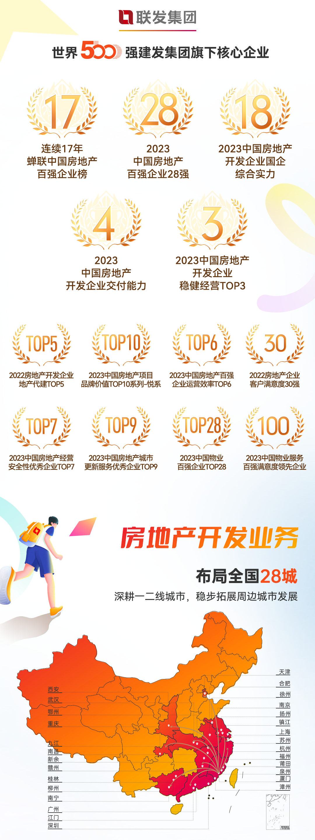 <p>联发集团</p>
<p>世界5<br/>强建发集团旗下核心企业</p>
<p>连续17年<br/>蝉联中国房地产<br/>百强企业榜</p>
<p>2023<br/>中国房地产<br/>百强企业28强</p>
<p>18<br/>>>></p>
<p>2023中国房地产<br/>开发企业国企<br/>综合实力</p>
<p>2023</p>
<p>中国房地产<br/>开发企业交付能力</p>
<p>2023中国房地产</p>
<p>开发企业<br/>稳健经营TOP3</p>
<p>TOP5<br/>CTOP10<br/>2022房地产开发企业</p>
<p>2023中国房地产项目</p>
<p>地产代建TOP5</p>
<p>品牌价值TOP10系列-悦系</p>
<p>TOP6</p>
<p>2023中国房地产百强<br/>企业运营效率TOP6</p>
<p>滋30</p>
<p>2022房地产企业<br/>客户满意度30强</p>
<p>TOP</p>
<p>TOP9</p>
<p>2023中国房地产经营2023中国房地产城市<br/>安全性优秀企业TOP7更新服务优秀企业TOPS</p>
<p>TOP28</p>
<p>2023中国物业<br/>百强企业TOP28</p>
<p> </p>
<p>100<br/>></p>
<p>2023中国物业服务<br/>百强满意度领先企业</p>
<p>房地产开发业务</p>
<p>布局全国28城</p>
<p>深耕一二线城市，稳步拓展周边城市发展</p>
<p>西3</p>
<p>武汉</p>
<p>鄂州</p>
<p>重庆</p>
<p> </p>
<p>新余</p>
<p>赣州</p>
<p>桂林</p>
<p>柳州</p>
<p>南宁</p>
<p>天津</p>
<p>合肥</p>
<p>徐州</p>
<p>子柏</p>
<p>圈</p>
<p>田</p>
<p>姗</p>
<p>深圳</p>
<p>.高</p>
