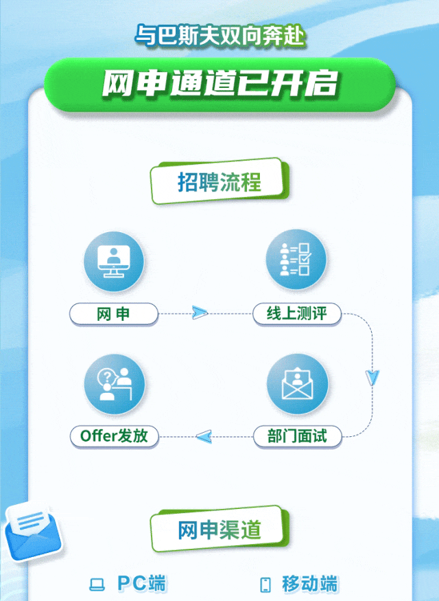 <p>与巴斯夫双向奔赴</p>
<p>网申通道已开启</p>
<p>招聘流程</p>
<p>上锯</p>
<p>”</p>
<p>网申线上测评)--</p>
<p>囱</p>
<p>Offer发放部门面试</p>
<p>网申渠道</p>
<p>B PC端移动端</p>
