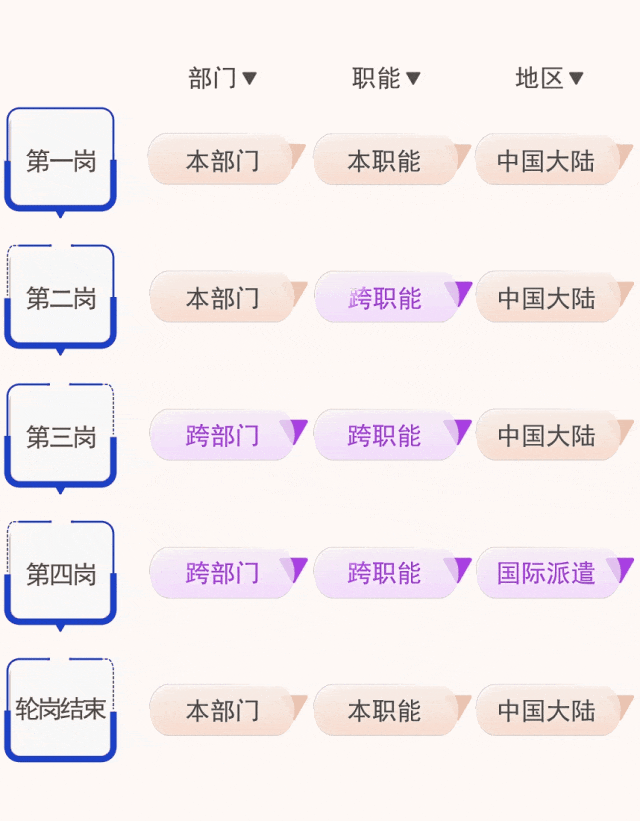 <p>第一岗</p>
<p>部门<br/>本部门</p>
<p>职能</p>
<p>本职能</p>
<p>地区▼<br/>中国大陆</p>
<p>第二岗</p>
<p>本部门</p>
<p>跨职能</p>
<p>中国大陆</p>
<p>第三岗</p>
<p>跨部门</p>
<p>跨职能</p>
<p>中国大陆</p>
<p>第四岗</p>
<p>跨部门</p>
<p>跨职能</p>
<p>国际派遣</p>
<p>轮岗结束</p>
<p>本部门</p>
<p>本职能</p>
<p>中国大陆</p>