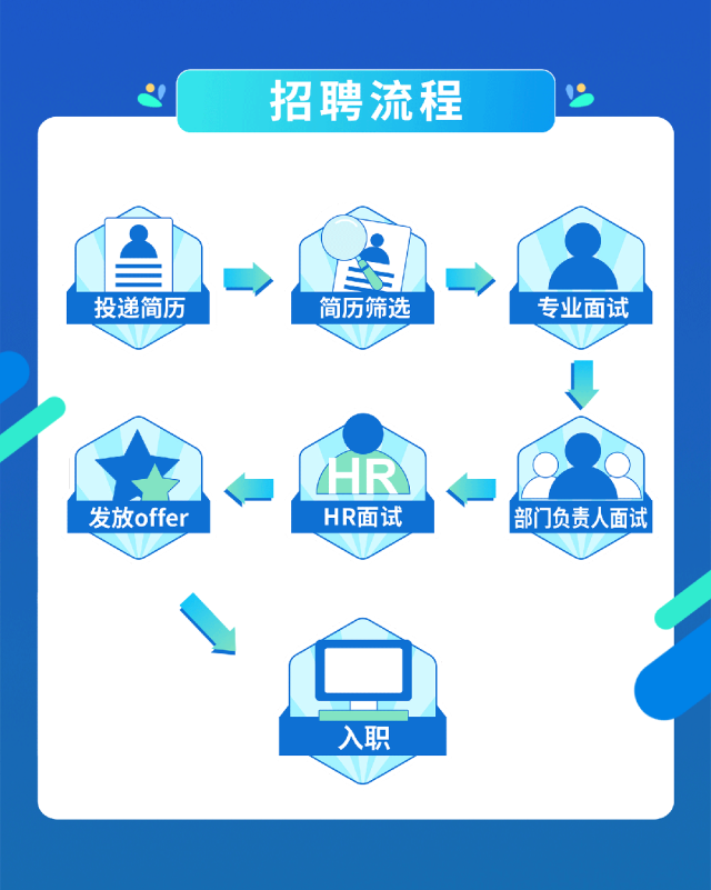 <p>招聘流程</p>
<p>投递简历简历筛选专业面试</p>
<p>HR</p>
<p>发放offerHR面试部门负责人面试</p>
<p>入职</p>

