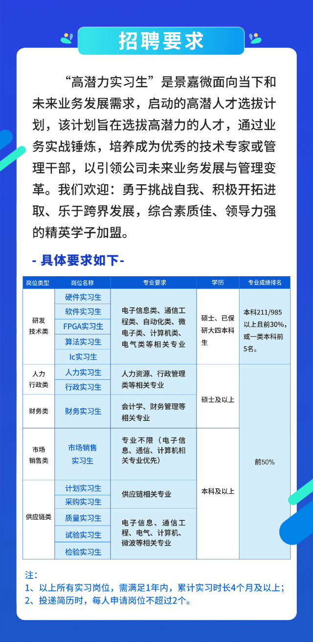 
<table>
<tr><td colspan="2">2</td>
<td colspan="4">招聘要求 B</td>
</tr>
<tr><td colspan="6">&ldquo;高潜力实习生&rdquo;是景嘉微面向当下和未来业务发展需求,启动的高潜人才选拔计划,该计划旨在选拔高潜力的人才,通过业务实战锤炼,培养成为优秀的技术专家或管理干部,以引领公司未来业务发展与管理变革。我们欢迎:勇于挑战自我、积极开拓进取、乐于跨界发展,综合素质佳、领导力强的精英学子加盟。-具体要求如下-</td>
</tr>
<tr><td colspan="6">岗位类型 岗位名称 专业要求 学历 专业成绩排名</td>
</tr>
<tr><td rowspan="5">研发技术类</td>
<td colspan="2">硬件实习生</td>
<td rowspan="5">电子信息类、通信工程类、自动化类、微电子类、计算机类、电气类等相关专业</td>
<td rowspan="5">硕士、已保研大四本科生</td>
<td rowspan="5">本科211/985以上且前30%,或一类本科前5名。</td>
</tr>
<tr><td colspan="2">软件实习生</td>
</tr>
<tr><td colspan="2">FPGA实习生</td>
</tr>
<tr><td colspan="2">算法实习生</td>
</tr>
<tr><td colspan="2">lc实习生</td>
</tr>
<tr><td rowspan="2">人力行政类</td>
<td colspan="2">人力实习生</td>
<td rowspan="2">人力资源、行政管理类等相关专业</td>
<td rowspan="3">硕士及以上</td>
<td rowspan="9">前50%</td>
</tr>
<tr><td colspan="2">行政实习生</td>
</tr>
<tr><td>财务类</td>
<td colspan="2">财务实习生</td>
<td>会计学、财务管理等相关专业</td>
</tr>
<tr><td>市场销售类</td>
<td colspan="2">市场销售实习生</td>
<td>专业不限(电子信息、通信、计算机相关专业优先)</td>
<td rowspan="6">本科及以上</td>
</tr>
<tr><td rowspan="5">供应链类</td>
<td colspan="2">计划实习生</td>
<td rowspan="2">供应链相关专业</td>
</tr>
<tr><td colspan="2">采购实习生</td>
</tr>
<tr><td colspan="2">质量实习生</td>
<td rowspan="3">电子信息、通信工程、电气、计算机、微波等相关专业</td>
</tr>
<tr><td colspan="2">试验实习生</td>
</tr>
<tr><td colspan="2">检验实习生</td>
</tr>
<tr><td colspan="6">注:1、以上所有实习岗位,需满足1年内,累计实习时长4个月及以.上;2、投递简历时,每人申请岗位不超过2个。</td>
</tr>
</table>
