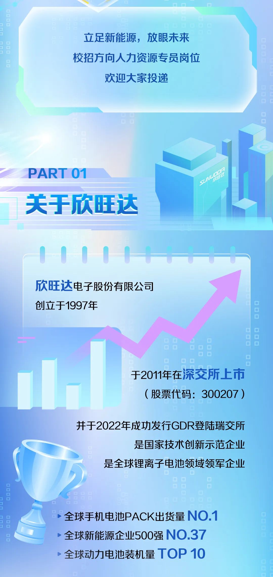<p>立足新能源，放眼未来<br/>校招方向人力资源专员岗位</p>
<p>欢迎大家投递</p>
<p>PART 01</p>
<p>关于欣旺达</p>
<p>欣旺达电子股份有限公司<br/>创立于1997年</p>
<p>于2011年在深交所上市</p>
<p>(股票代码:300207)</p>
<p>并于2022年成功发行GDR登陆瑞交所</p>
<p>是国家技术创新示范企业</p>
<p>是全球锂离子电池领域领军企业</p>
<p>全球手机电池PACK出货量NO.1<br/>全球新能源企业500强NO.37<br/>●全球动力电池装机量TOP10</p>
