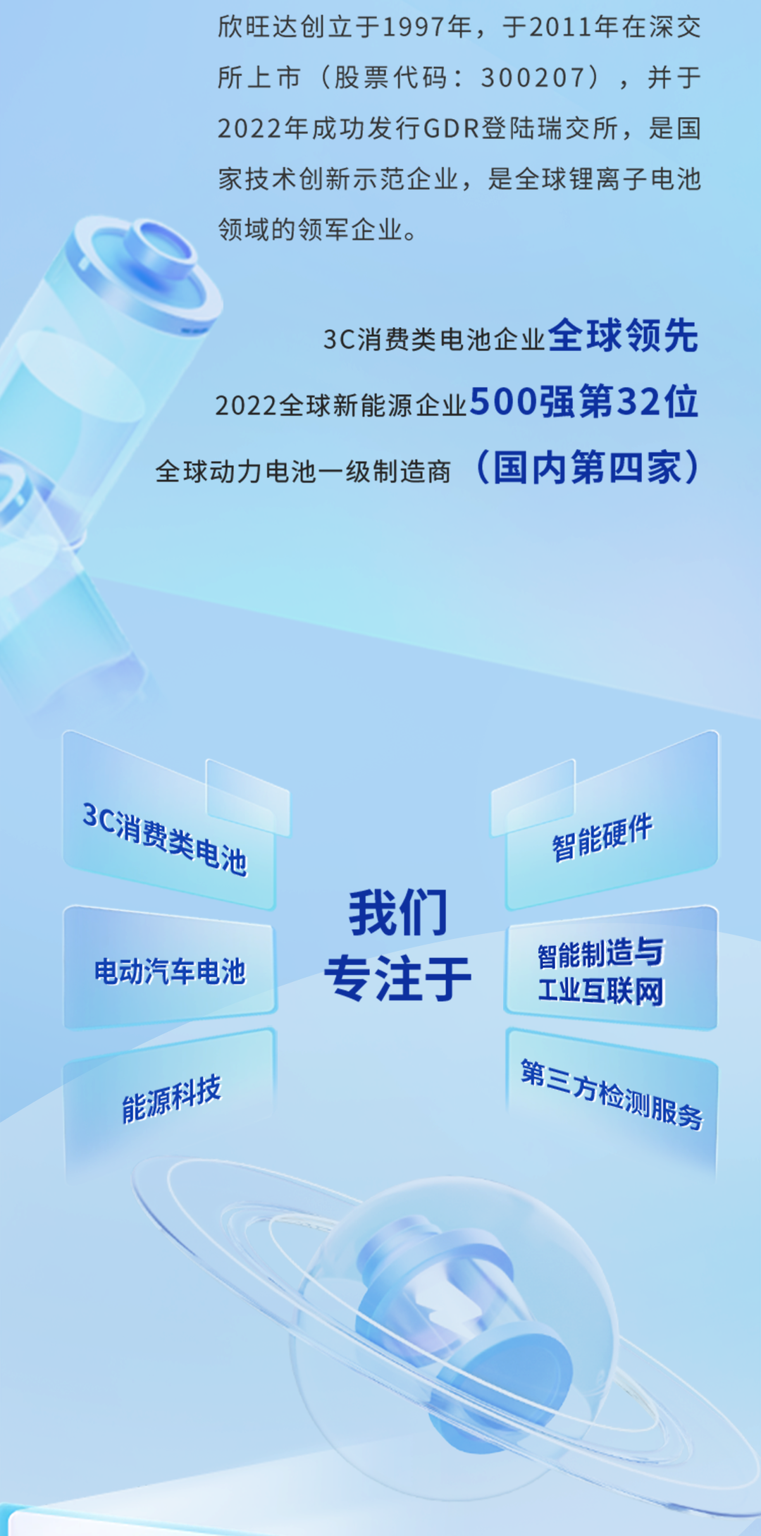 <p>欣旺达创立于1997年,于2011年在深交</p>
<p>所上市(股票代码: 300207),并于</p>
<p>2022年成功发行GDR登陆瑞交所,是国</p>
<p>家技术创新示范企业,是全球锂离子电池</p>
<p>领域的领军企业。</p>
<p>3C消费类电池企业全球领先</p>
<p>2022全球新能源企业500强第32位</p>
<p>全球动力电池一级制造商(国内第四家)</p>
<p>能源科技第三方检服务</p>

<table>
<tr><td>3C消费电池</td>
<td>我们</td>
<td>智能硬件</td>
</tr>
<tr><td colspan="2">电动汽车电池 专注于</td>
<td>智能制造与工业互联网</td>
</tr>
<tr><td colspan="2"></td>
<td></td>
</tr>
</table>
