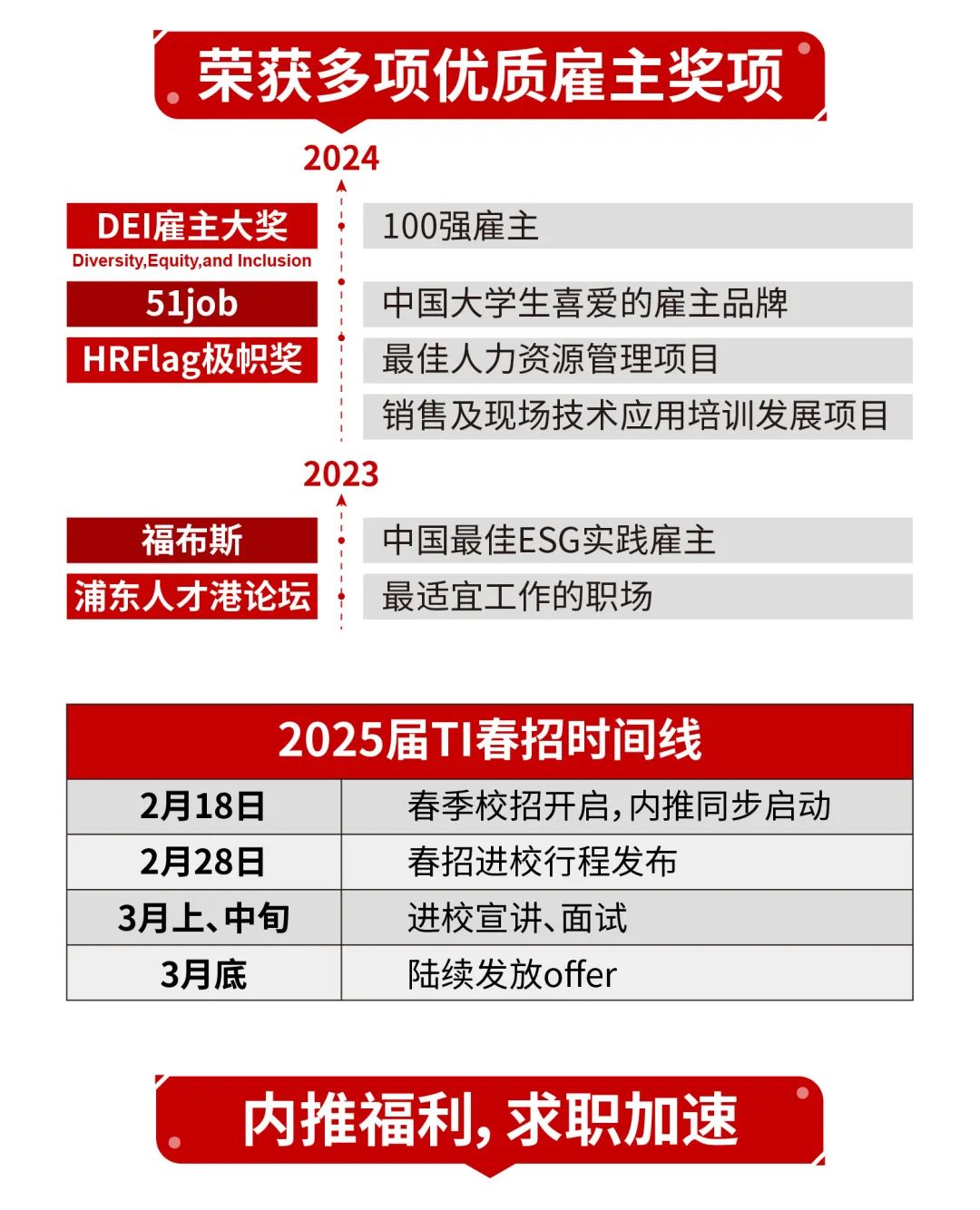 <p>.荣获多项优质雇主奖项.</p>
<p>2024</p>
<p>内推福利,求职加速</p>

<table>
<tr><td>DEI雇主大奖Diversity,Equity,and Inclusion</td>
<td>100强雇主</td>
</tr>
<tr><td>51job</td>
<td>中国大学生喜爱的雇主品牌</td>
</tr>
<tr><td>HRFlag极帜奖</td>
<td>最佳人力资源管理项目</td>
</tr>
<tr><td></td>
<td>销售及现场技术应用培训发展项目</td>
</tr>
<tr><td colspan="2">2023</td>
</tr>
<tr><td>福布斯</td>
<td>中国最佳ESG实践雇主</td>
</tr>
<tr><td>浦东人才港论坛</td>
<td>最适宜工作的职场</td>
</tr>
<tr><td colspan="2"></td>
</tr>
<tr><td colspan="2">2025届TI春招时间线</td>
</tr>
<tr><td>2月18日</td>
<td>春季校招开启,内推同步启动</td>
</tr>
<tr><td>2月28日</td>
<td>春招进校行程发布</td>
</tr>
<tr><td>3月上、中旬</td>
<td>进校宣讲、面试</td>
</tr>
<tr><td>3月底</td>
<td>陆续发放offer</td>
</tr>
</table>
