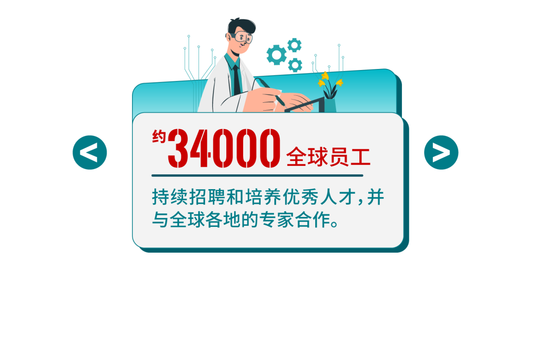 <p>约34000<br/>全球员工</p>
<p>持续招聘和培养优秀人才，并<br/>与全球各地的专家合作。</p>
