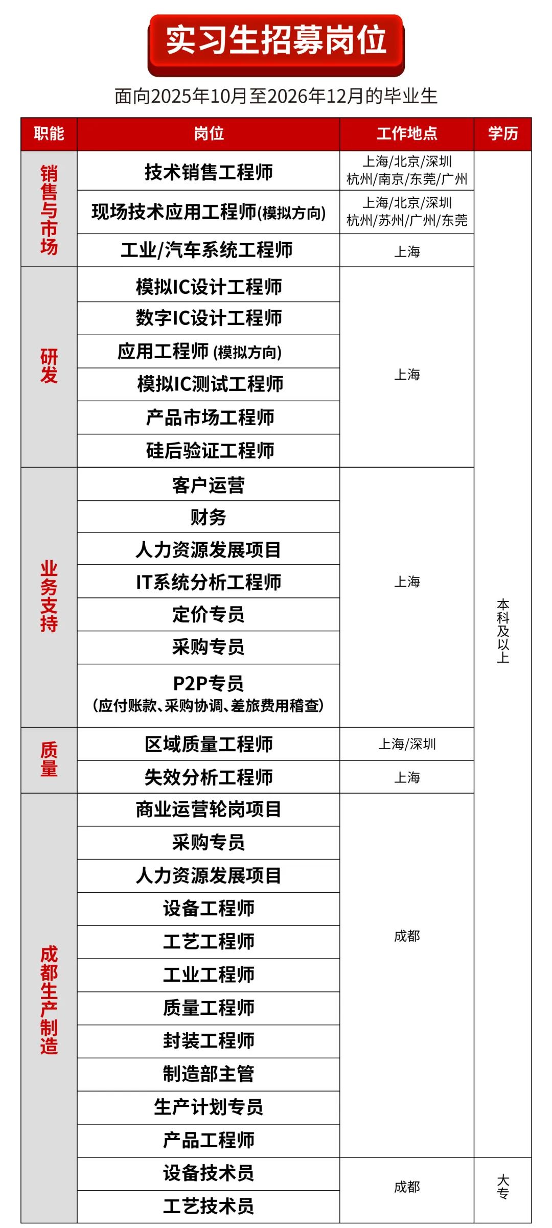 <p>实习生招募岗位</p>
<p>职能</p>
<p>销售与市场</p>
<p>研发</p>
<p>业务支持</p>
<p>面向2025年10月至2026年12月的毕业生</p>
<p>岗位</p>
<p>工作地点<br/>上海/北京/深圳</p>
<p>技术销售工程师</p>
<p>杭州/南京/东莞/广州</p>
<p>上海/北京/深圳</p>
<p>现场技术应用工程师(模拟方向</p>
<p>杭州/苏州/广州/东莞</p>
<p>工业/汽车系统工程师</p>
<p>上海</p>
<p>模拟IC设计工程师</p>
<p>数字IC设计工程师</p>
<p>应用工程师(模拟方向</p>
<p>模拟IC测试工程师</p>
<p>上海</p>
<p>产品市场工程师</p>
<p>硅后验证工程师</p>
<p>客户运营</p>
<p>财务</p>
<p>人力资源发展项目</p>
<p>IT系统分析工程师</p>
<p>上海</p>
<p>定价专员</p>
<p>采购专员</p>
<p>P2P专员</p>
<p>(应付账款、采购协调、差旅费用稽查)</p>
<p>学历</p>
<p>本科及以上</p>
<p>质量</p>
<p>成都生产制造</p>
<p>区域质量工程师<br/>失效分析工程师<br/>商业运营轮岗项目<br/>采购专员</p>
<p>人力资源发展项目</p>
<p>设备工程师<br/>工艺工程师<br/>工业工程师<br/>质量工程师<br/>封装工程师<br/>制造部主管<br/>生产计划专员<br/>产品工程师<br/>设备技术员<br/>工艺技术员</p>
<p>上海/深圳</p>
<p>上海</p>
<p>成都</p>
<p>成都</p>
<p>大专</p>
