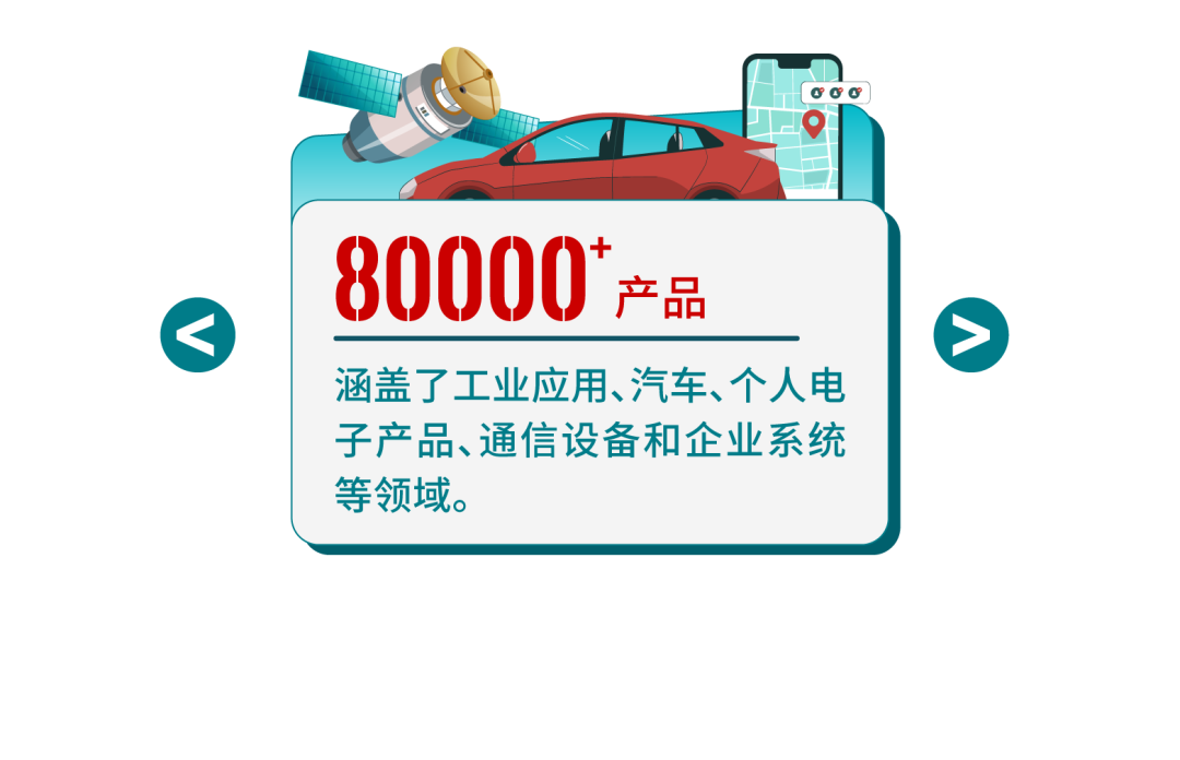 <p>80000*<br/>产品</p>
<p>涵盖了工业应用、汽车、个人电<br/>孑产品、通信设备和企业系统<br/>等领域。</p>
