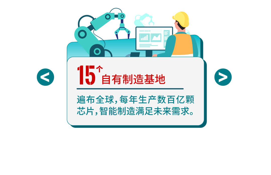 <p>15^自有制造基地</p>
<p>遍布全球,每年生产数百亿颗<br/>芯片,智能制造满足未来需求。</p>
