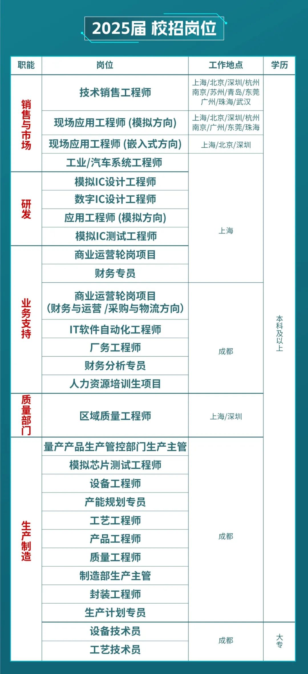 <p>2025届校招岗位</p>
<p>职能</p>
<p>销售与市场</p>
<p>研发</p>
<p>岗位</p>
<p>技术销售工程师</p>
<p>现场应用工程师(模拟方向)<br/>现场应用工程师(嵌入式方向)</p>
<p>工业/汽车系统工程师<br/>模拟IC设计工程师<br/>数字IC设计工程师<br/>应用工程师(模拟方向)<br/>模拟IC测试工程师<br/>商业运营轮岗项目<br/>财务专员</p>
<p>工作地点<br/>上海/北京/深圳/杭州<br/>南京/苏州/青岛/东莞</p>
<p>广州/珠海/武汉<br/>上海/北京/深圳/杭州<br/>南京/广州/东莞/珠海</p>
<p>上海/北京/深圳</p>
<p>上海</p>
<p>学历</p>
<p>业务支持</p>
<p>质量部门</p>
<p>生产制造</p>
<p>商业运营轮岗项目</p>
<p>(财务与运营/采购与物流方向)<br/>IT软件自动化工程师</p>
<p>厂务工程师</p>
<p>财务分析专员<br/>人力资源培训生项目</p>
<p>区域质量工程师</p>
<p>量产产品生产管控部门生产主管<br/>模拟芯片测试工程师</p>
<p>设备工程师</p>
<p>产能规划专员</p>
<p>工艺工程师</p>
<p>产品工程师</p>
<p>质量工程师</p>
<p>制造部生产主管</p>
<p>封装工程师</p>
<p>生产计划专员</p>
<p>设备技术员</p>
<p>工艺技术员</p>
<p>成都</p>
<p>上海/深圳</p>
<p>成都</p>
<p>成都</p>
<p>本科及以上</p>
<p>大专</p>
