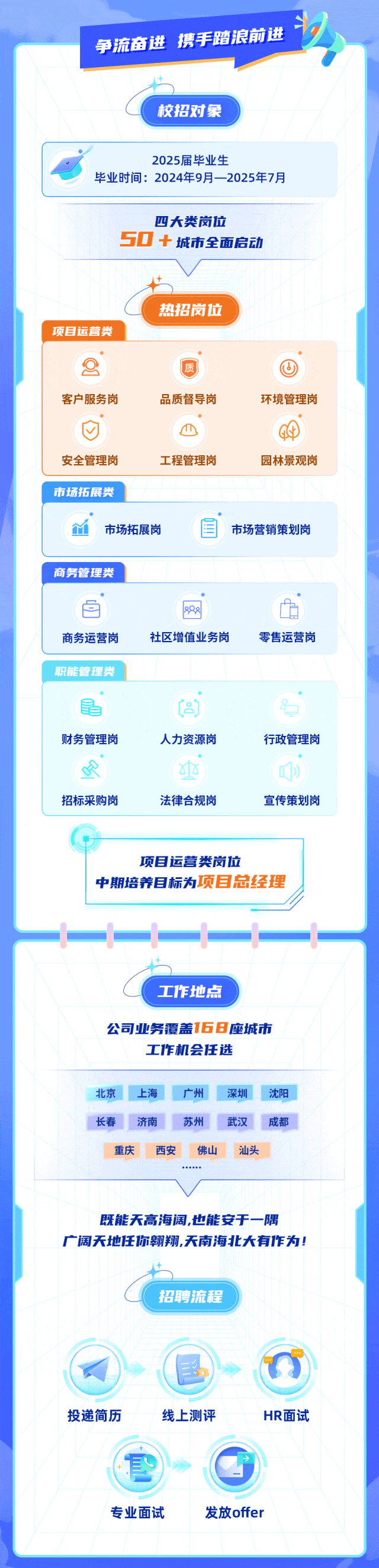 <p>争流奋进携手踏浪前进</p>
<p>校招对象</p>
<p>北京上海广州深圳沈阳</p>
<p>长春济南苏州武汉成都</p>
<p>重庆西安佛山汕头</p>
<p>既能天高海阔,也能安于一隅</p>
<p>广阔天地任你翱翔,天南海北大有作为!</p>
<p>招聘流程</p>
<p>国</p>
<p>投递简历线上测评HR面试</p>
<p>官 </p>
<p>专业面试发放offer</p>

<table>
<tr><td>2025届毕业生毕业时间: 2024年9月一2025年7月四大类岗位50 +城市全面启动热招岗位项目运营类 2 质)  客户服务岗 品质督导岗 环境管理岗 O D 阳安全管理岗 工程管理岗 园林景观岗市场拓展类</td>
</tr>
<tr><td>市场拓展岗 目 市场营销策划岗</td>
</tr>
<tr><td>商务管理类   白 C商务运营岗 社区增值业务岗 零售运营岗</td>
</tr>
<tr><td>职能管理类</td>
</tr>
<tr><td>晶 [品] 号财务管理岗 人力资源岗 行政管理岗逐 业 叮》招标采购岗 法律合规岗 宣传策划岗</td>
</tr>
<tr><td>(项目运营类岗位中期培养目标为项目总经理工作地点公司业务覆盖168座城市工作机会任选</td>
</tr>
</table>
