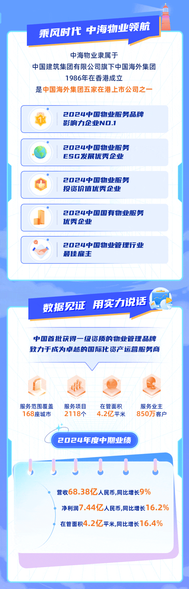 <p>乘风时代中海物业领航</p>
<p>中海物业隶属于</p>
<p>中国建筑集团有限公司旗下中国海外集团</p>
<p>1986年在香港成立</p>
<p>是中国海外集团五家在港.上市公司之- -</p>
<p> </p>
<p>2024中国物业服务品牌</p>
<p>本影响力企业NO.1</p>
<p>.</p>
<p>2024中国物业服务</p>
<p>ESG发展优秀企业</p>
<p>2024中国物业服务</p>
<p>投资价值优秀企业</p>
<p> </p>
<p>2024中国国有物业服务</p>
<p>优秀企业</p>
<p> </p>
<p>2024中国物业管理行业</p>
<p>最佳雇主</p>
<p>用实力说话</p>
<p>数据见证</p>
<p>中国首批获得一级资质的物业管理品牌</p>
<p>致力于成为卓越的国际化资产运营服务商</p>
<p>(业b</p>
<p>服务范围覆盖服务项目在管面积服务业主</p>
<p>168座城市2118个4.2亿平米850万客户</p>
<p>2024年度中期业绩</p>
<p>营收68.38亿人民币,同比增长9%</p>
<p>净利润7.44亿人民币,同比增长16.2%</p>
<p>在管面积4.2亿平米,同比增长16.4%</p>
