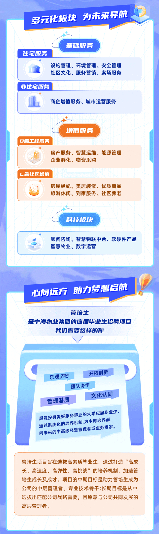 
<table>
<tr><td>多元化板块 为未来导航基础服务住宅服务</td>
</tr>
<tr><td>设施管理、环境管理、安全管理1 直 社区文化、服务营销、案场服务</td>
</tr>
<tr><td>非住宅服务</td>
</tr>
<tr><td>商企增值服务、城市运营服务</td>
</tr>
<tr><td>增值服务B端工程服务的 房产服务、智慧运维、能源管理企业孵化、物资采购C端社区增值房屋经纪、美居装修、优质商品1 旅游休闲、到家服务、社区养老</td>
</tr>
<tr><td>科技板块</td>
</tr>
<tr><td>顾问咨询、智慧物联中台、软硬件产品智慧物业、数字运营</td>
</tr>
<tr><td></td>
</tr>
<tr><td>心向远方 助力梦想启航</td>
</tr>
<tr><td>管培生是中海物业集团的应届毕业生招聘项目我们需要这样的你</td>
</tr>
<tr><td></td>
</tr>
<tr><td></td>
</tr>
<tr><td>开拓创新乐观坚韧团队协作文化认同管理潜质愿意投 美好服务事业 的大学应届毕业生,通过系统化的培养机 ,为中海培养面国来的中高级经营管理者或业务专家。管培生项目旨在选拔高素质毕业生,通过打造“高成长、高速度、高弹性、高挑战”的培养机制,加速管培生成长及成才。项目的中期目标是助力管培生成为公司的中层管理者、专业技术骨干;长期目标是从中选拔出匹配公司战略需要,且愿意与公司共同发展的高层管理者。</td>
</tr>
<tr><td></td>
</tr>
</table>
