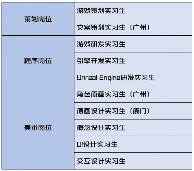 <table>
<tr><td rowspan="2">策划岗位</td>
<td>游戏策划实习生</td>
</tr>
<tr><td>文案策划实习生[广 州</td>
</tr>
<tr><td rowspan="3">程序岗位</td>
<td>游戏研发实习生</td>
</tr>
<tr><td>引擎开发实习生</td>
</tr>
<tr><td>Unreal Engine研发实习生</td>
</tr>
<tr><td rowspan="5">美术岗位</td>
<td>角色原画实习生[广 州</td>
</tr>
<tr><td>原画设计实习生(厦门)</td>
</tr>
<tr><td>概念设计实习生</td>
</tr>
<tr><td>UI设计实习生</td>
</tr>
<tr><td>交互设计实习生</td>
</tr>
</table>