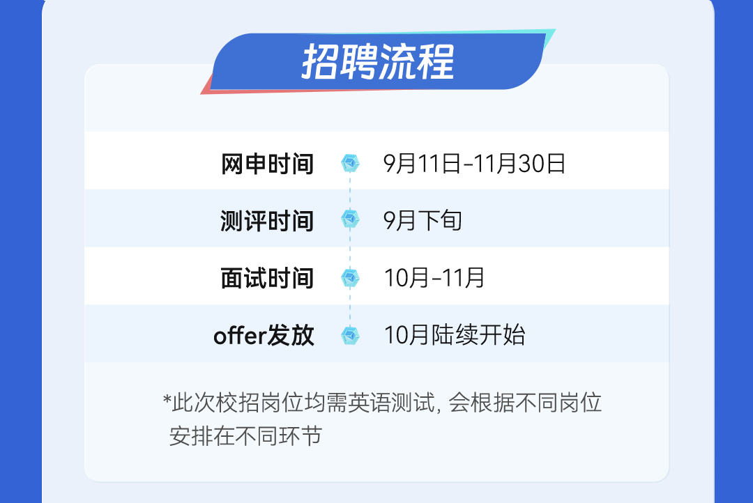 <p>招聘流程</p>
<p>网申时间<br/>测评时间<br/>面试时间<br/>offer发放</p>
<p>9月11日-11月30日<br/>9月下旬</p>
<p>10月-11月<br/>10月陆续开始</p>
<p>*此次校招岗位均需英语测试,会根据不同岗位<br/>安排在不同环节</p>

