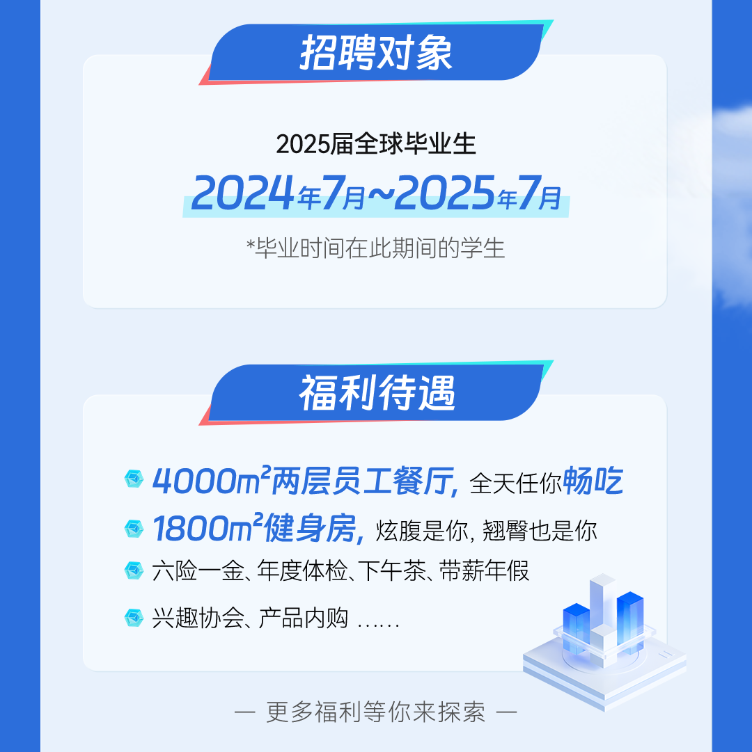 <p>招聘对象</p>
<p>2025届全球毕业生</p>
<p>2024年7月~2025年7月<br/>*毕业时间在此期间的学生</p>
<p>福利待遇</p>
<p>4000m2两层员工餐厅,<br/>全天任你畅吃<br/>1800m-健身房，炫腹是你,翘臀也是你<br/>六险一金、年度体检、下午茶、带薪年假</p>
<p>兴趣协会、产品内购</p>
<p>一更多福利等你来探索一</p>
