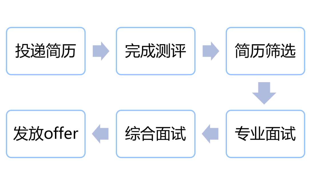 <p>投递简历</p>
<p>完成测评</p>
<p>简历筛选</p>
<p>发放offer</p>
<p>综合面试</p>
<p>专业面试</p>