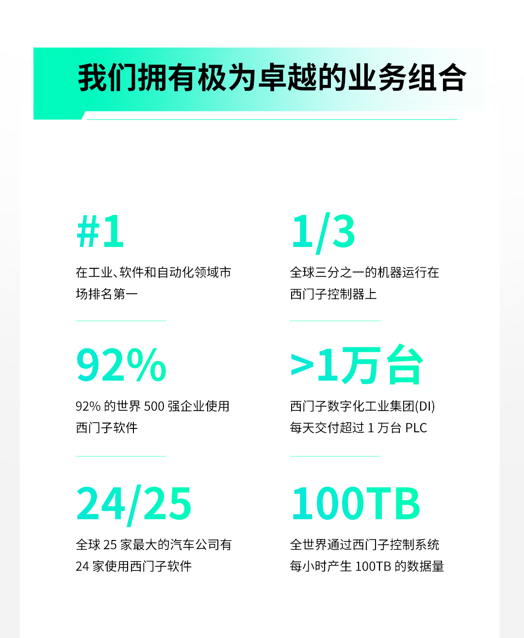 <p>我们拥有极为卓越的业务组合</p>
<p>#1</p>
<p>在工业、软件和自动化领域市<br/>场排名第一</p>
<p>1/3</p>
<p>全球三分之一的机器运行在<br/>西门子控制器上</p>
<p>92%</p>
<p>92%的世界500强企业使用<br/>西门子软件</p>
<p>>1万台</p>
<p>西门子数字化工业集团(DI)<br/>每天交付超过1万台PLC</p>
<p>24/25</p>
<p>全球25家最大的汽车公司有<br/>24家使用西门子软件</p>
<p>100TB</p>
<p>全世界通过西门子控制系统<br/>每小时产生100TB的数据量</p>
