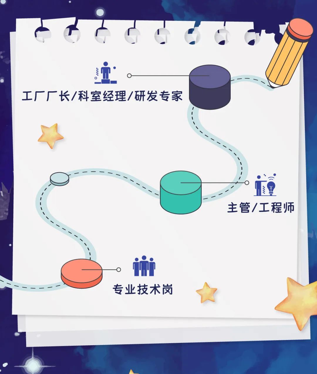 <p>工厂厂长/科室经理/研发专家</p>
<p>主管/工程师</p>
<p>专业技术岗</p>
