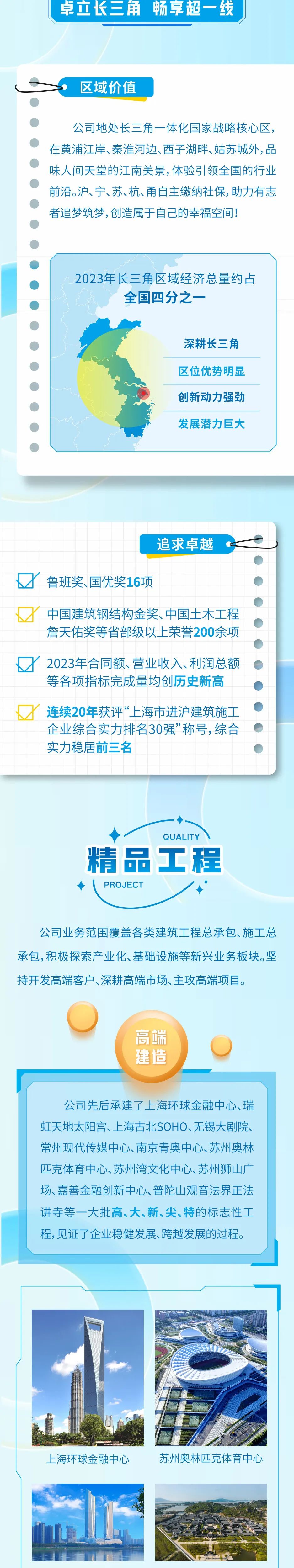 <p>卓立长三角<br/>畅享超一线</p>
<p>区域价值</p>
<p>公司地处长三角一体化国家战略核心区，<br/>在黄浦江岸、秦淮河边、西子湖畔、姑苏城外,品<br/>味人间天堂的江南美景,体验引领全国的行业<br/>前沿。沪、宁、苏、杭、甬自主缴纳社保,助力有志<br/>者追梦筑梦,创造属于自己的幸福空间!</p>
<p>2023年长三角区域经济总量约占</p>
<p>全国四分之一</p>
<p>深耕长三角<br/>区位优势明显<br/>创新动力强劲<br/>发展潜力巨大</p>
<p>追求卓越</p>
<p>鲁班奖、国优奖16项</p>
<p>中国建筑钢结构金奖、中国土木工程<br/>詹天佑奖等省部级以上荣誉200余项</p>
<p>2023年合同额、营业收入、利润总额<br/>等各项指标完成量均创历史新高</p>
<p>连续20年获评“上海市进沪建筑施工<br/>企业综合实力排名30强”称号,综合<br/>实力稳居前三名</p>
<p>QUALITY</p>
<p>精品工程<br/>IPROJECT</p>
<p>公司业务范围覆盖各类建筑工程总承包、施工总<br/>承包，积极探索产业化、基础设施等新兴业务板块。坚<br/>持开发高端客户、深耕高端市场、主攻高端项目。</p>
<p>高端</p>
<p>建造</p>
<p>公司先后承建了上海环球金融中心、瑞<br/>虹天地太阳宫、上海古北SOHO、无锡大剧院、<br/>常州现代传媒中心、南京青奥中心、苏州奥林<br/>匹克体育中心、苏州湾文化中心、苏州狮山广<br/>场、嘉善金融创新中心、普陀山观音法界正法<br/>讲寺等一大批高、大、新、尖、特的标志性工<br/>程,见证了企业稳健发展、跨越发展的过程。</p>
<p>上海环球金融中心</p>
<p>苏州奥林匹克体育中心</p>
