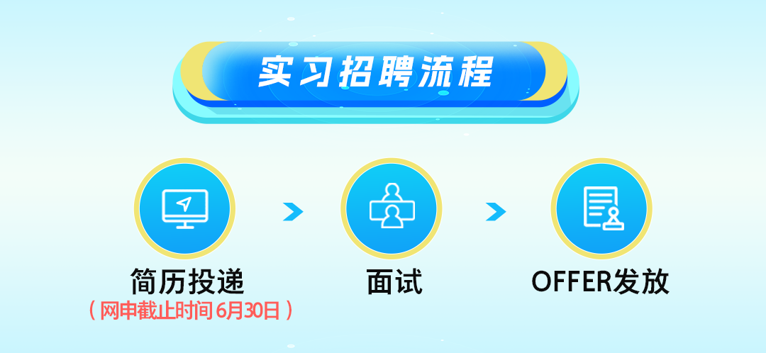 <p>实习招聘流程</p>
<p> </p>
<p>简历投递</p>
<p>(网申截止时间6月30日)</p>
<p>面试</p>
<p>OFFER发放</p>

