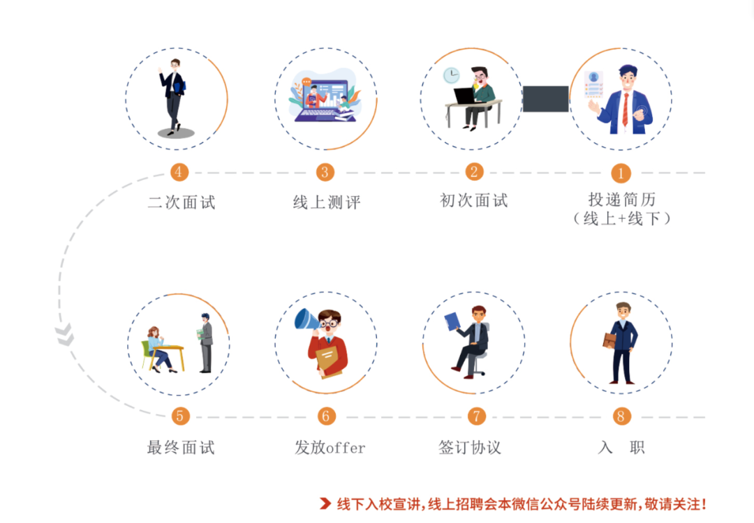 <p>二次面试</p>
<p>线上测评</p>
<p>初次面试</p>
<p>投递简历<br/>(线上+线下)</p>
<p>最终面试</p>
<p>发放offer</p>
<p>签订协议</p>
<p>入职</p>
<p>》线下入校宣讲,线上招聘会本微信公众号陆续更新,敬请关注!</p>
