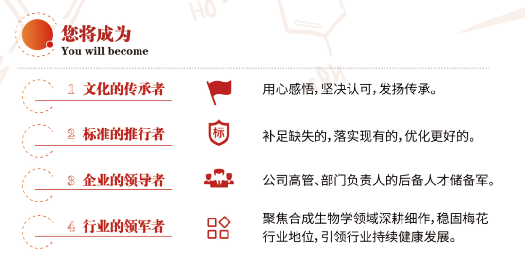 <p>您将成为<br/>You will become</p>
<p>1 文化的传承者<br/>2标准的推行者</p>
<p>标</p>
<p>用心感悟,坚决认可,发扬传承。</p>
<p>补足缺失的,落实现有的,优化更好的。</p>
<p>企业的领导者<br/>4行业的领军者</p>
<p>公司高管、部门负责人的后备人才储备军。</p>
<p>聚焦合成生物学领域深耕细作,稳固梅花<br/>行业地位,引领行业持续健康发展。</p>
