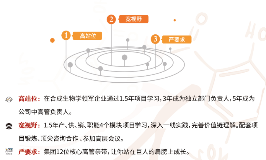 <p>高站位</p>
<p>宽视野</p>
<p>2</p>
<p>严要求</p>
<p>高站位:在合成生物学领军企业通过1.5年项目学习,3年成为独立部门负责人,5年成为<br/>公司中高管负责人。</p>
<p>宽视野:1.5年产、供、销、职能4个模块项目学习,深入一线实践,完善价值链理解。配套项<br/>目锻炼、顶尖咨询合作、参加高层会议。</p>
<p>严要求:集团12位核心高管亲带,让你站在巨人的肩膀上成长。</p>
