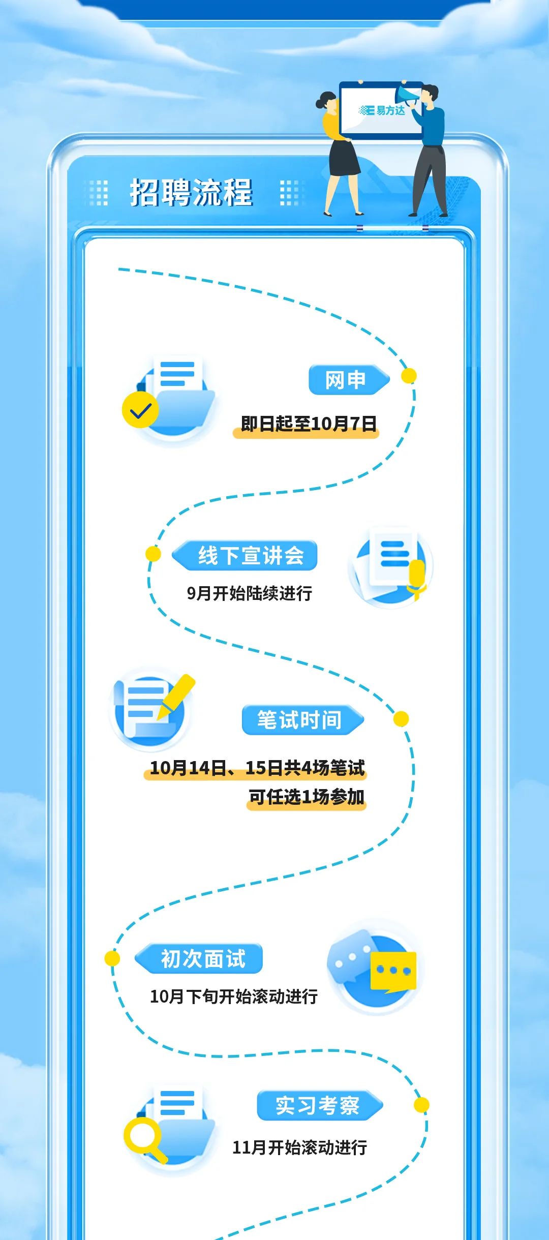 易方达\\n招聘流程\\n网申\\n即日起至10月7日\\n线下宣讲会\\n9月开始陆续进行\\n笔试时间\\n10月14日、15日共4场笔试\\n可任选1场参加\\n初次面试\\n10月下旬开始滚动进行\\n实习考察\\n11月开始滚动进行\\n